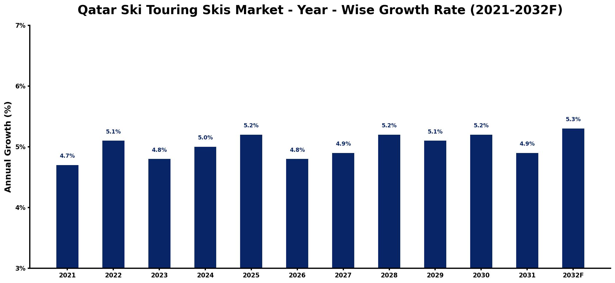 Qatar Ski Touring Skis Market Year-wise Growth Rate and Key Drivers