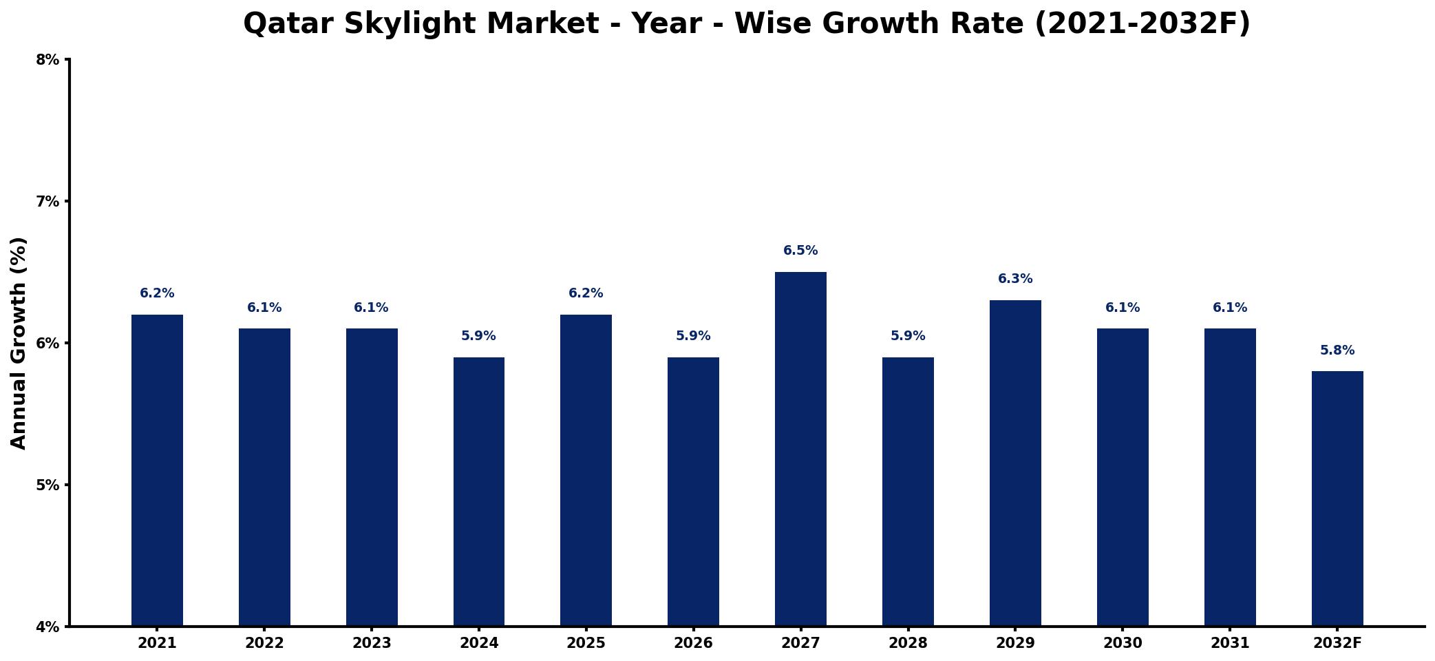 Qatar Skylight Market Year-wise Growth Rate and Key Drivers