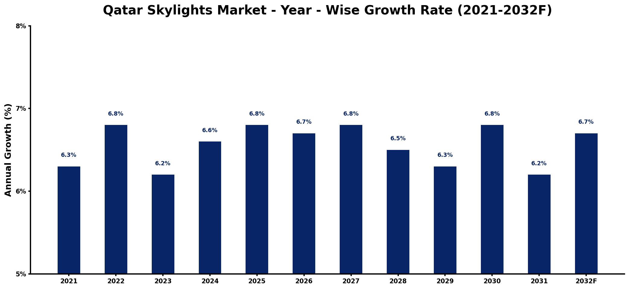 Qatar Skylights Market Year-wise Growth Rate and Key Drivers