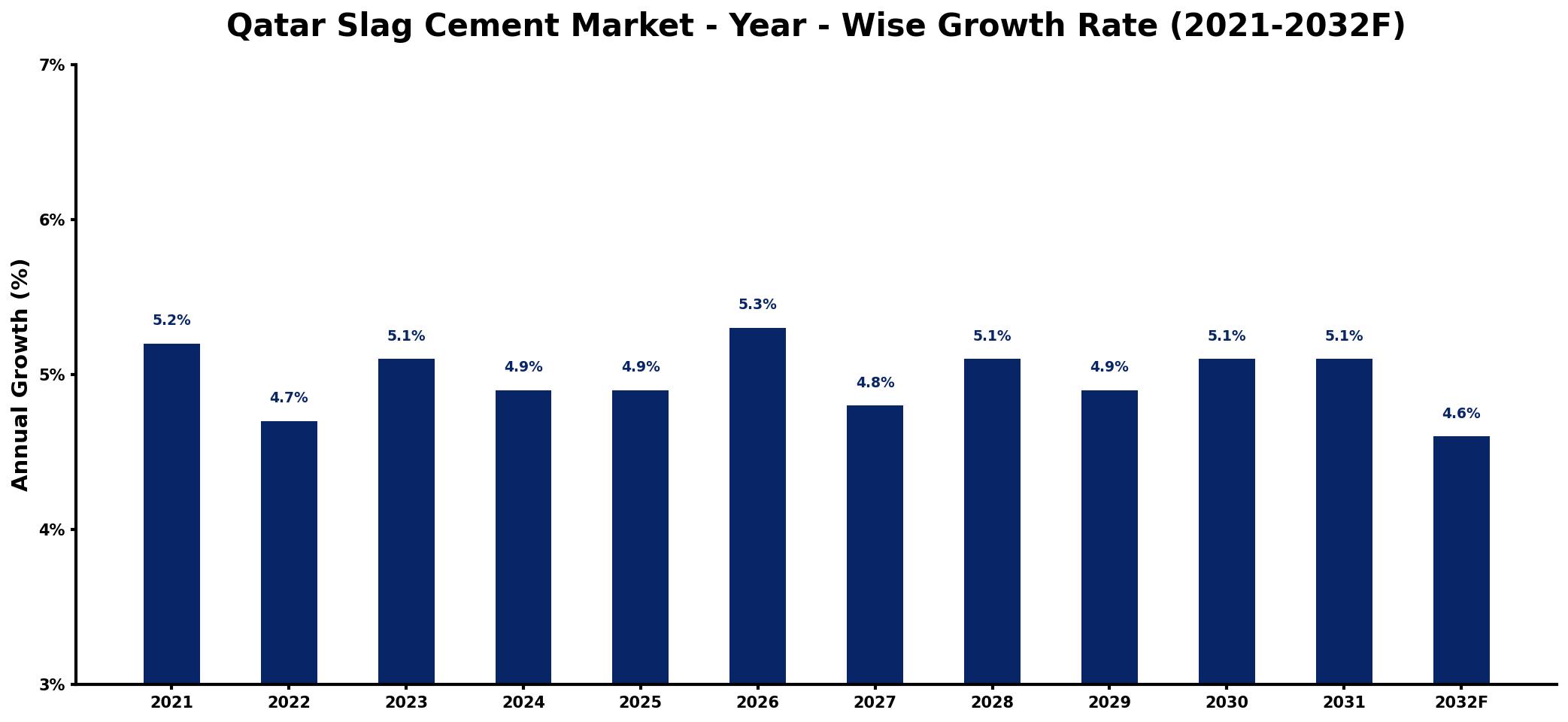 Qatar Slag Cement Market Year-wise Growth Rate and Key Drivers