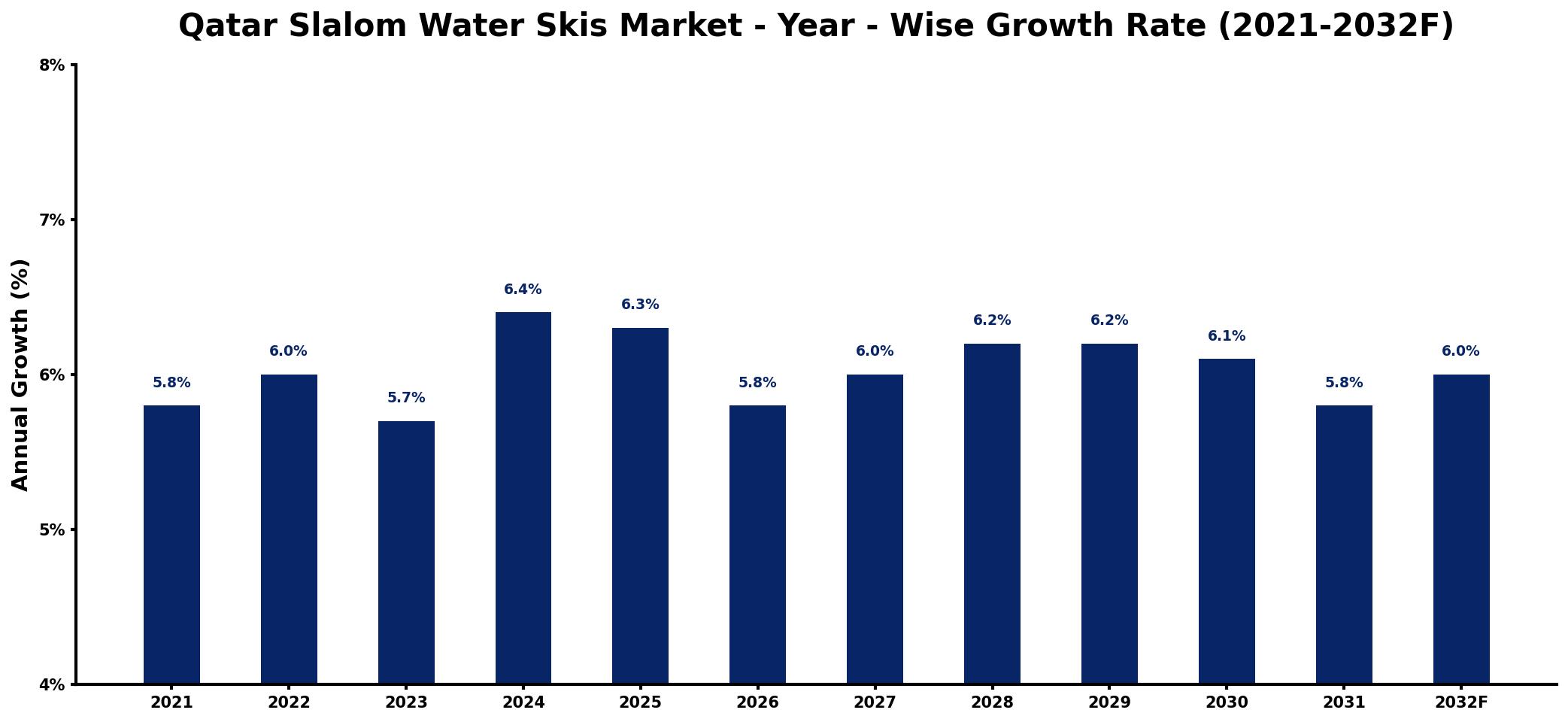 Qatar Slalom Water Skis Market Year-wise Growth Rate and Key Drivers