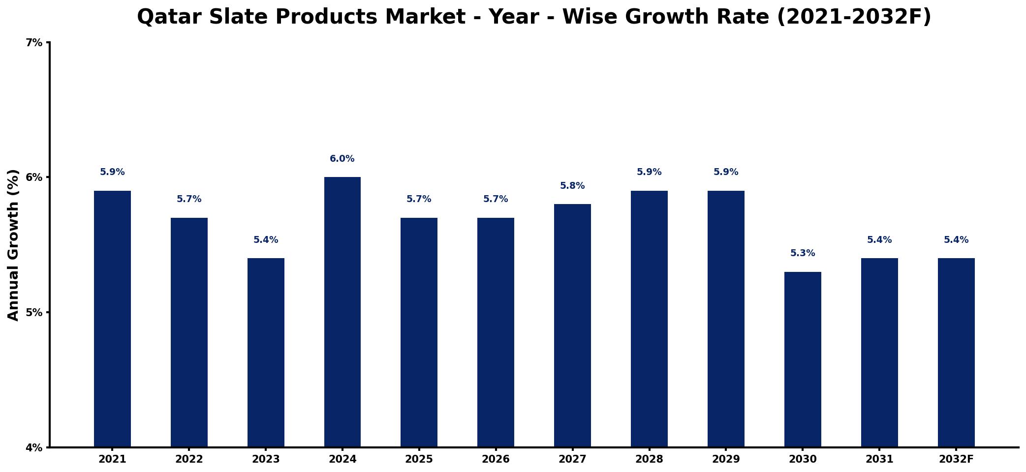 Qatar Slate Products Market Year-wise Growth Rate and Key Drivers