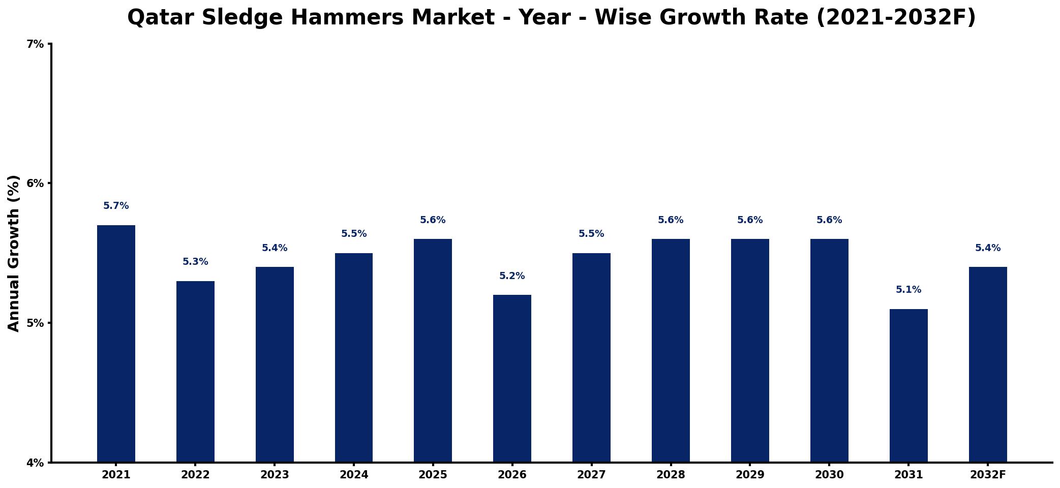 Qatar Sledge Hammers Market Year-wise Growth Rate and Key Drivers