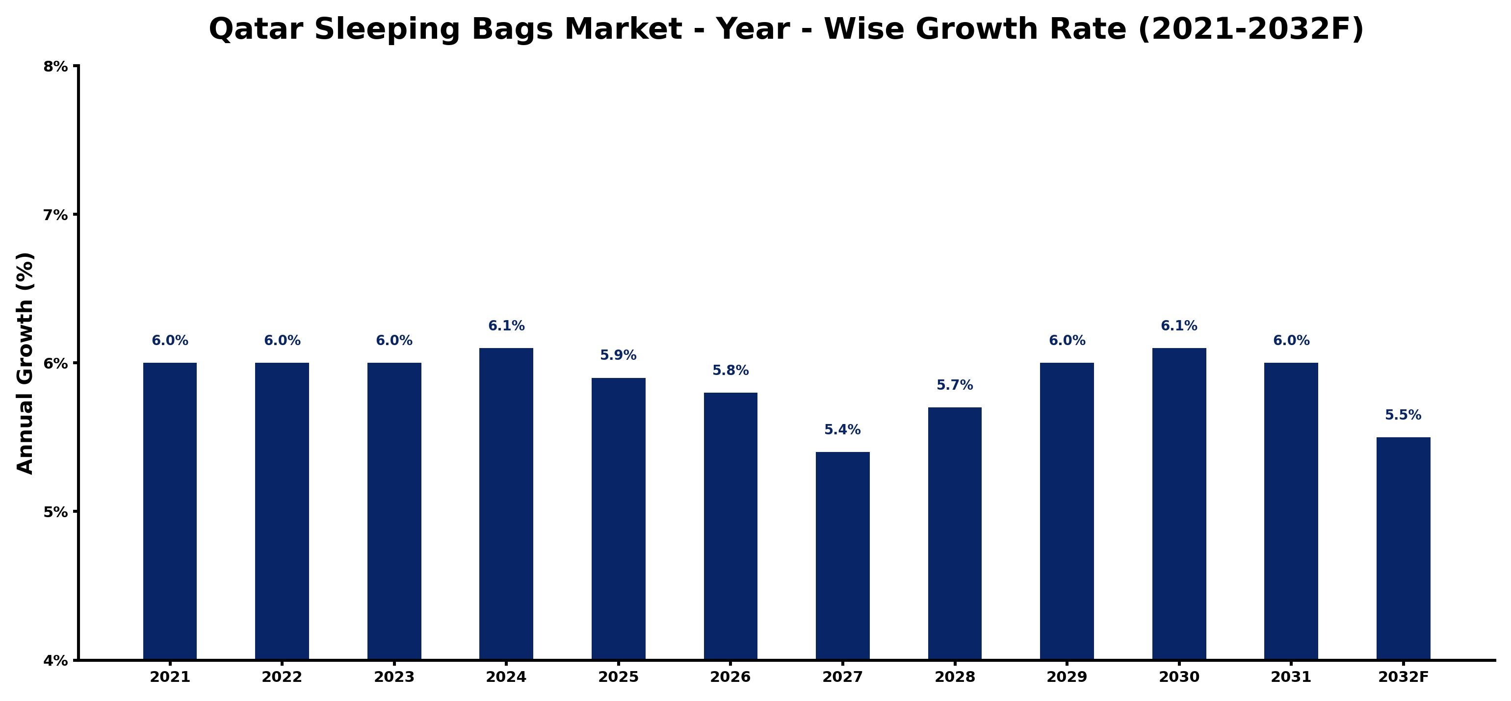 Qatar Sleeping Bags Market Year-wise Growth Rate and Key Drivers