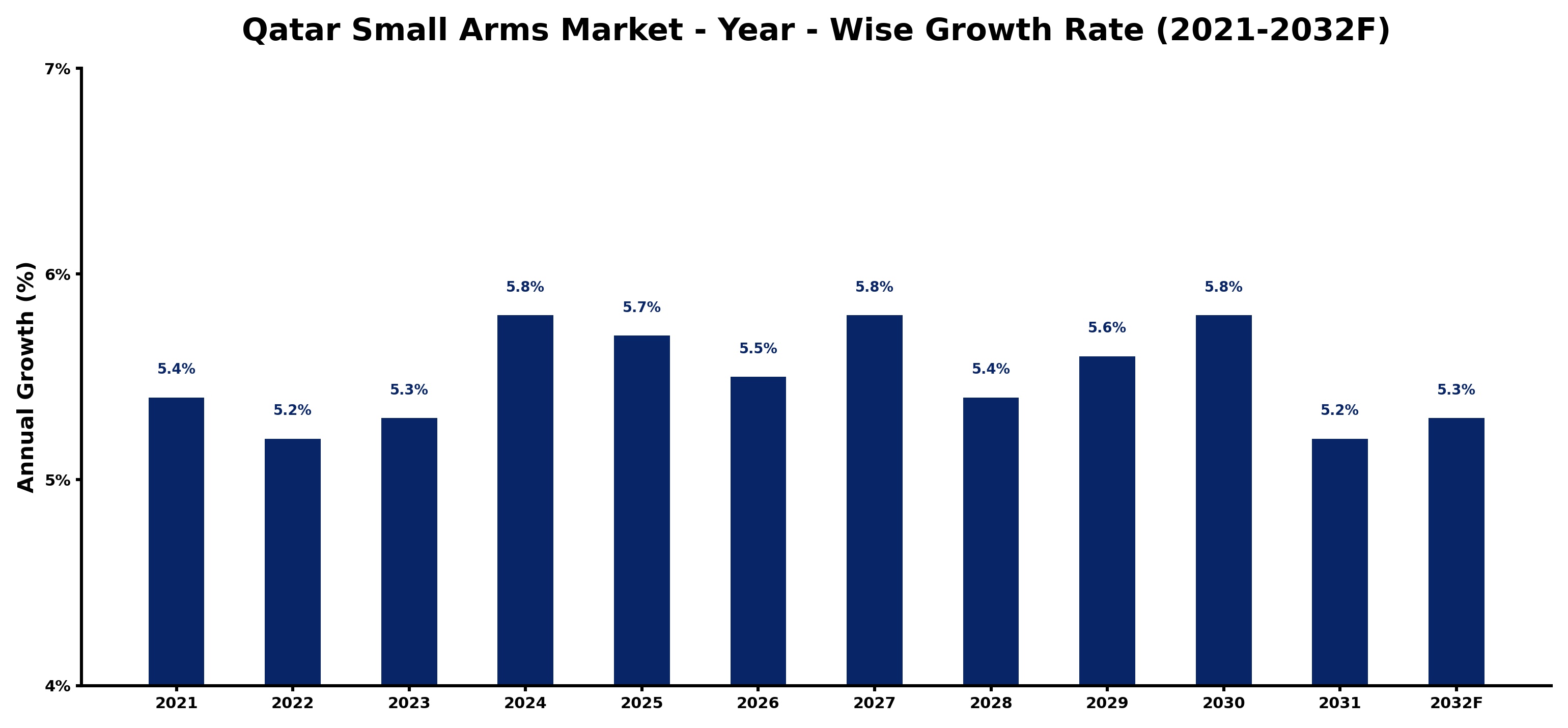 Qatar Small Arms Market Year-wise Growth Rate and Key Drivers