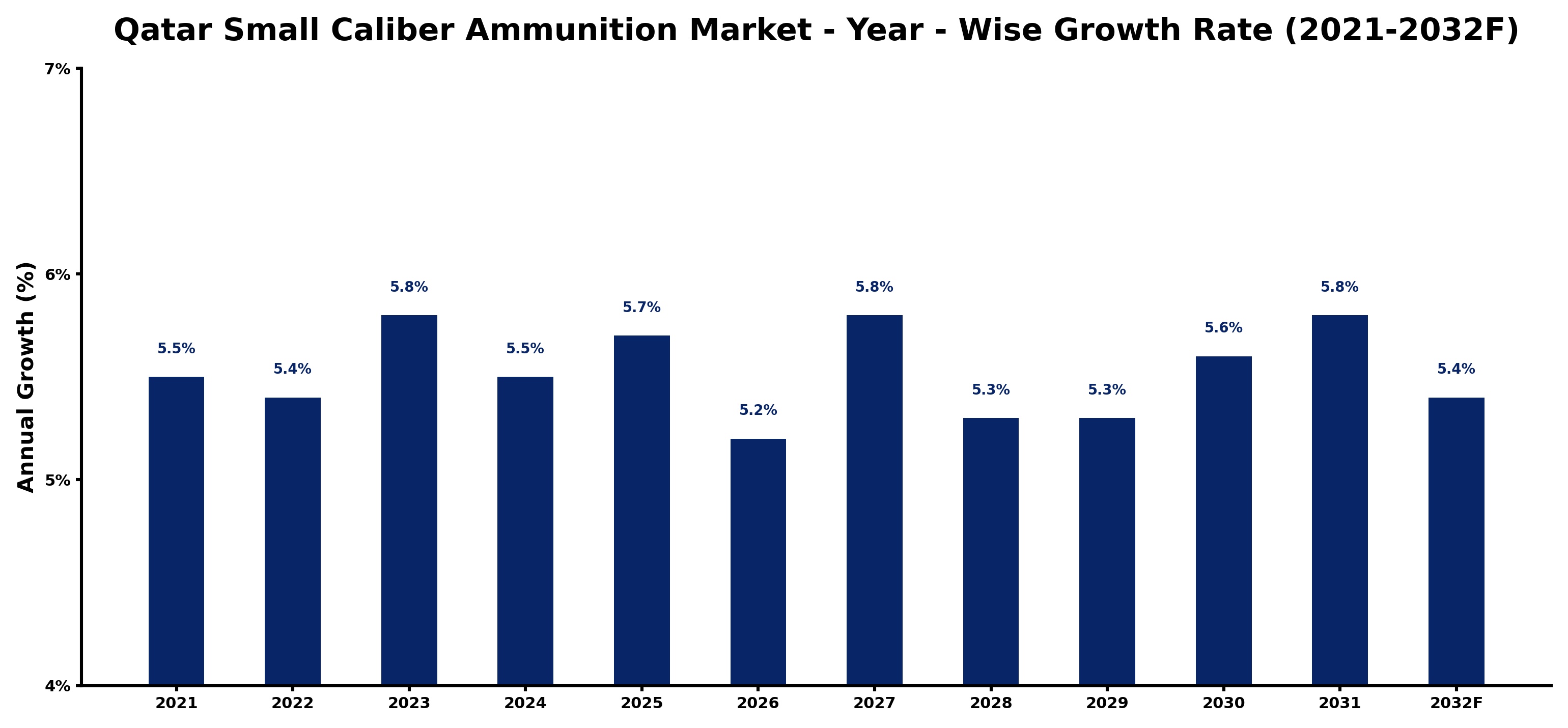 Qatar Small Caliber Ammunition Market Year-wise Growth Rate and Key Drivers