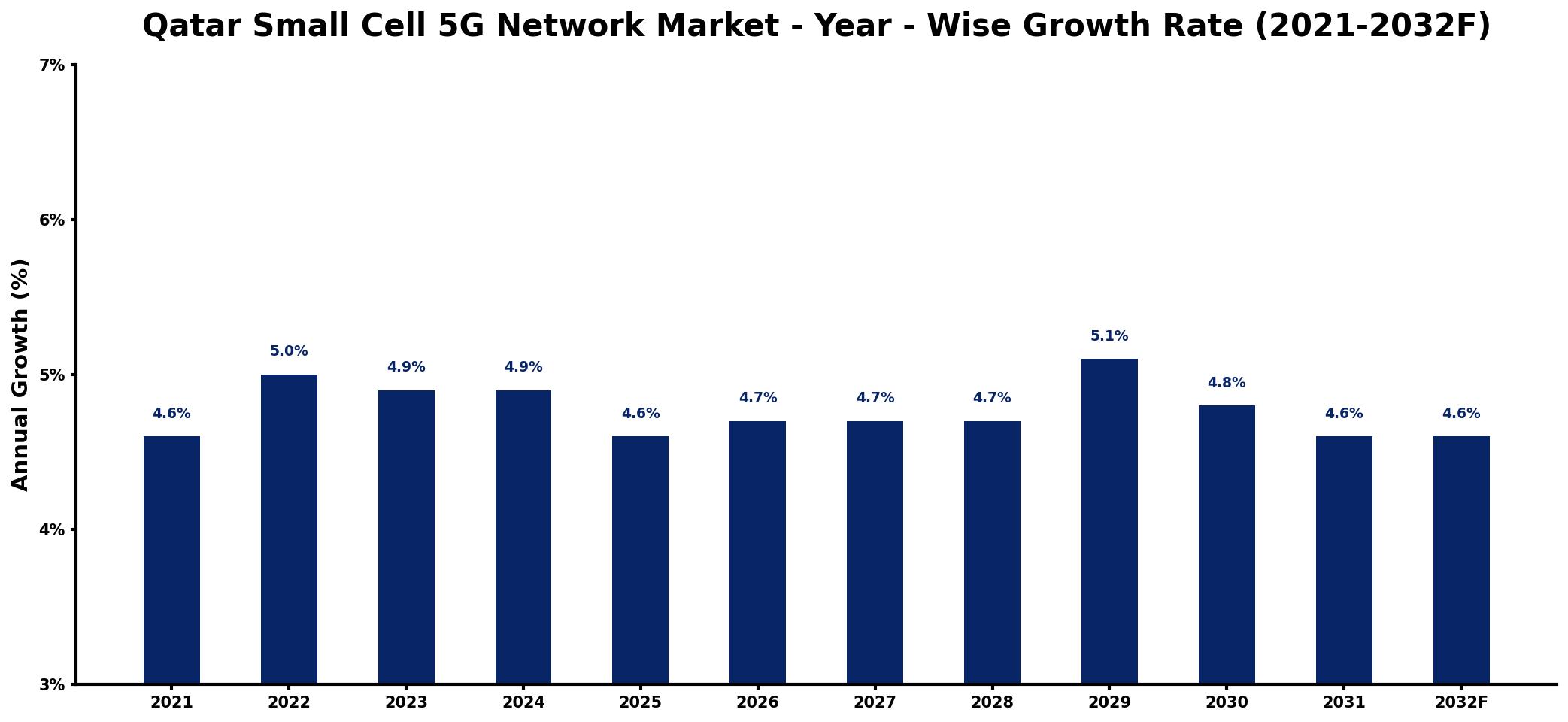 Qatar Small Cell 5G Network Market Year-wise Growth Rate and Key Drivers