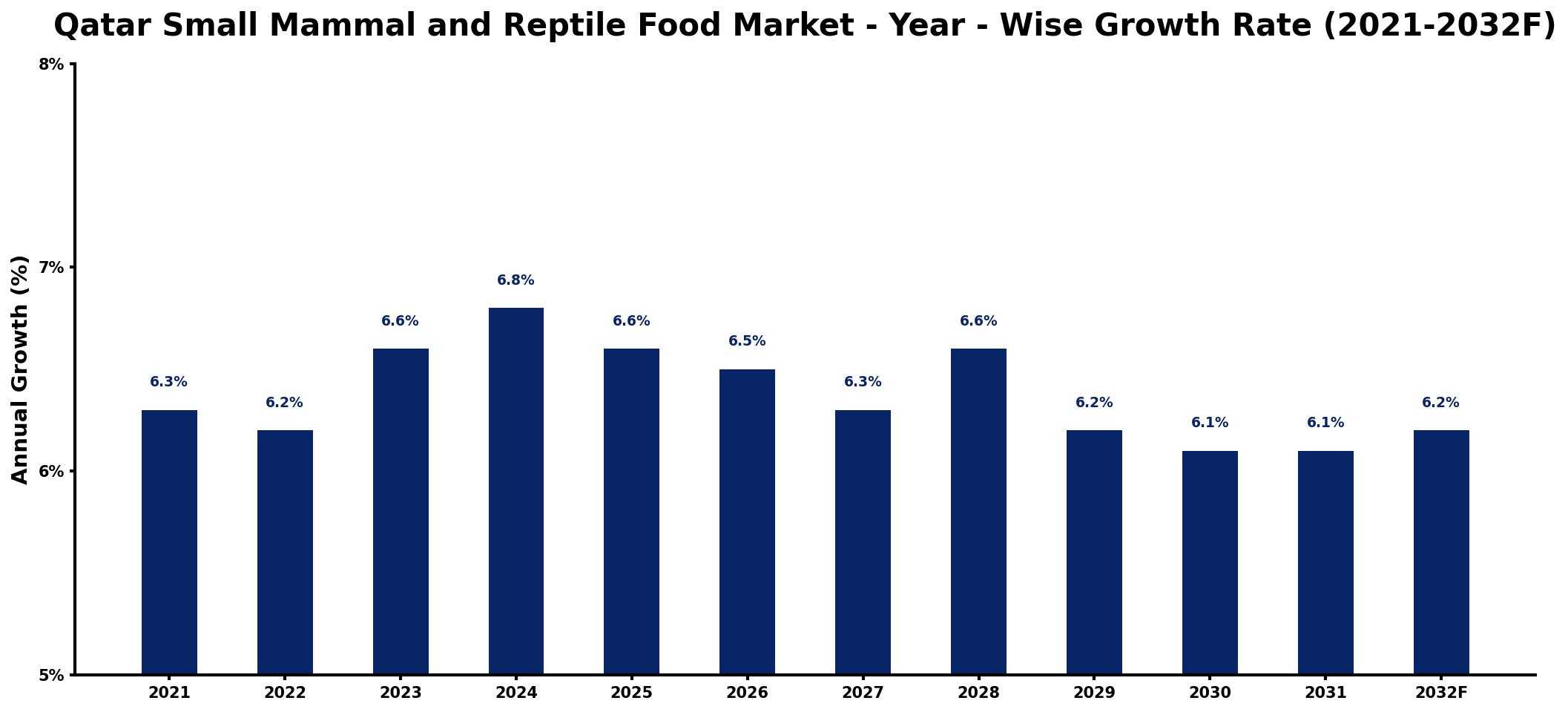 Qatar Small Mammal and Reptile Food Market Year-wise Growth Rate and Key Drivers