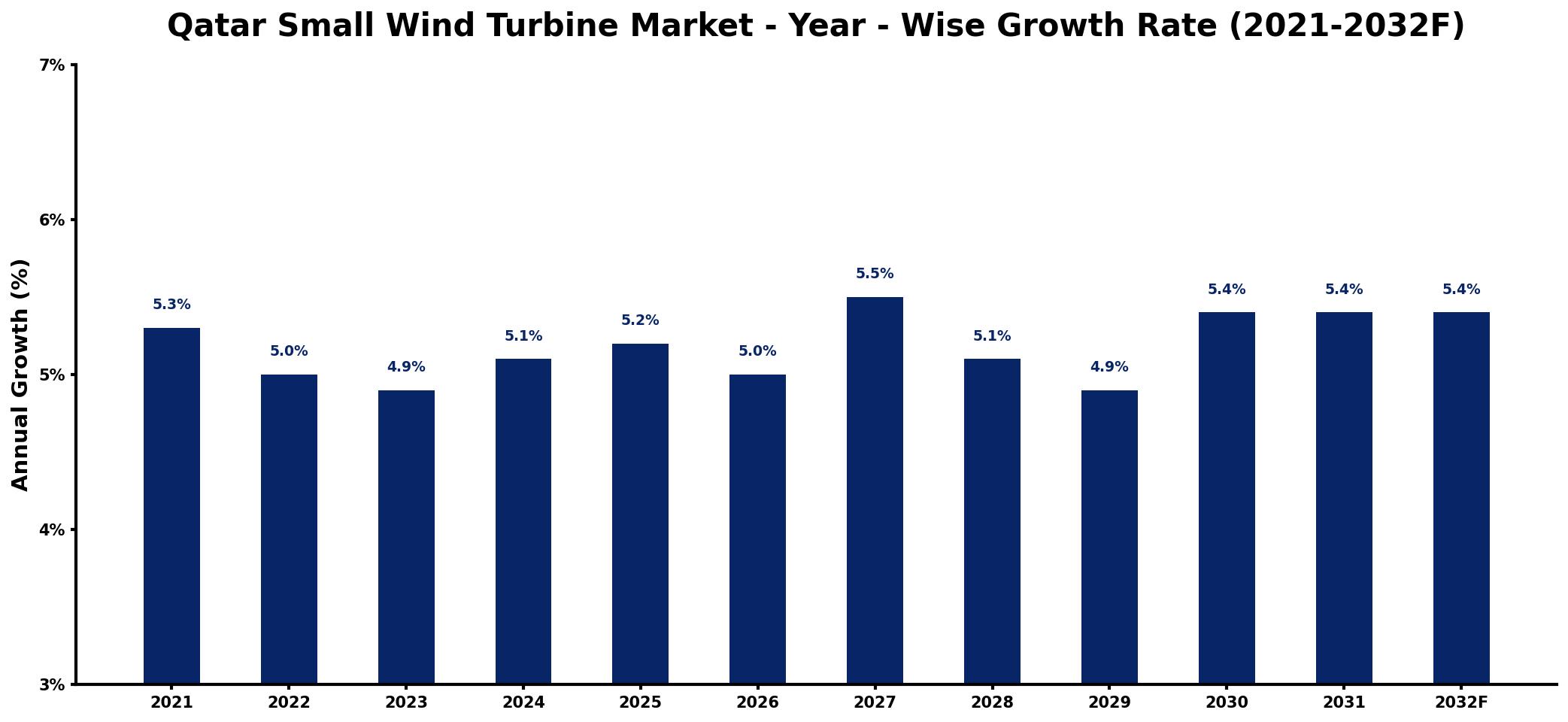 Qatar Small Wind Turbine Market Year-wise Growth Rate and Key Drivers
