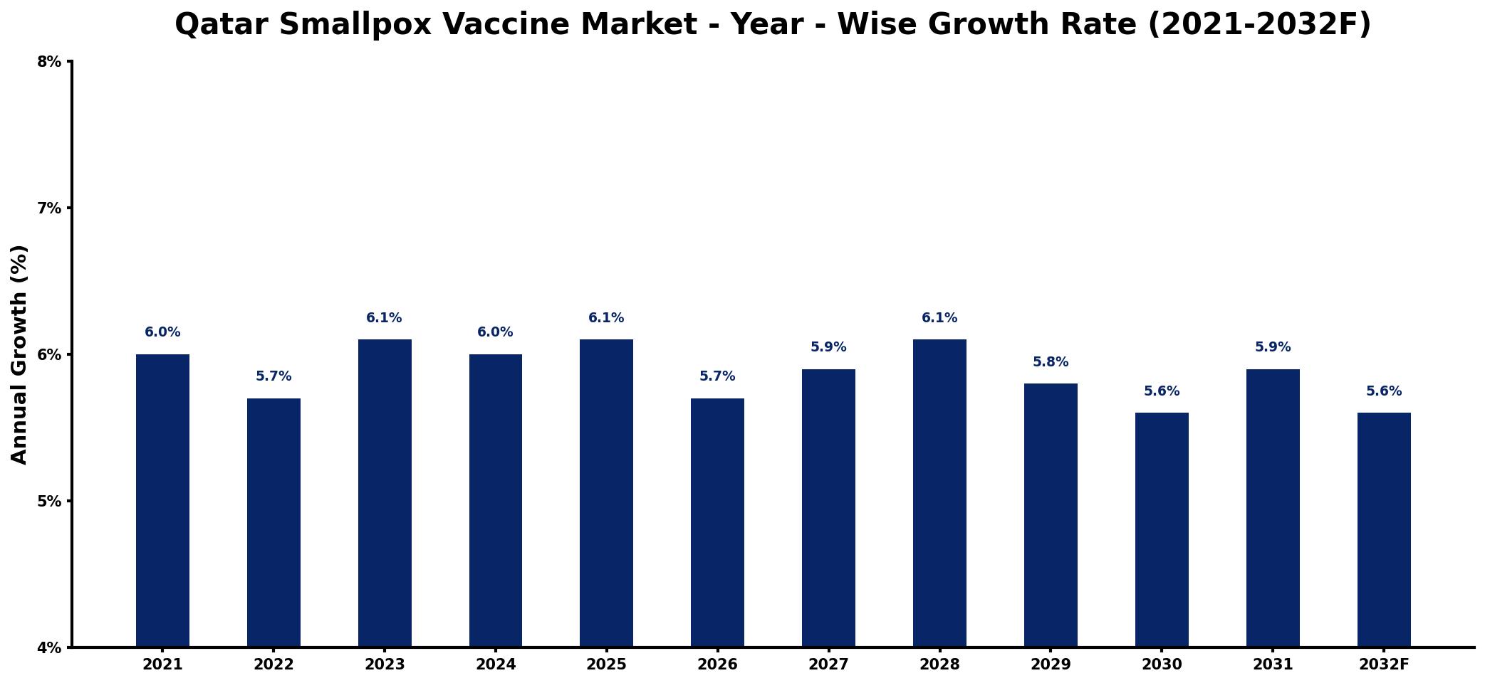 Qatar Smallpox Vaccine Market Year-wise Growth Rate and Key Drivers