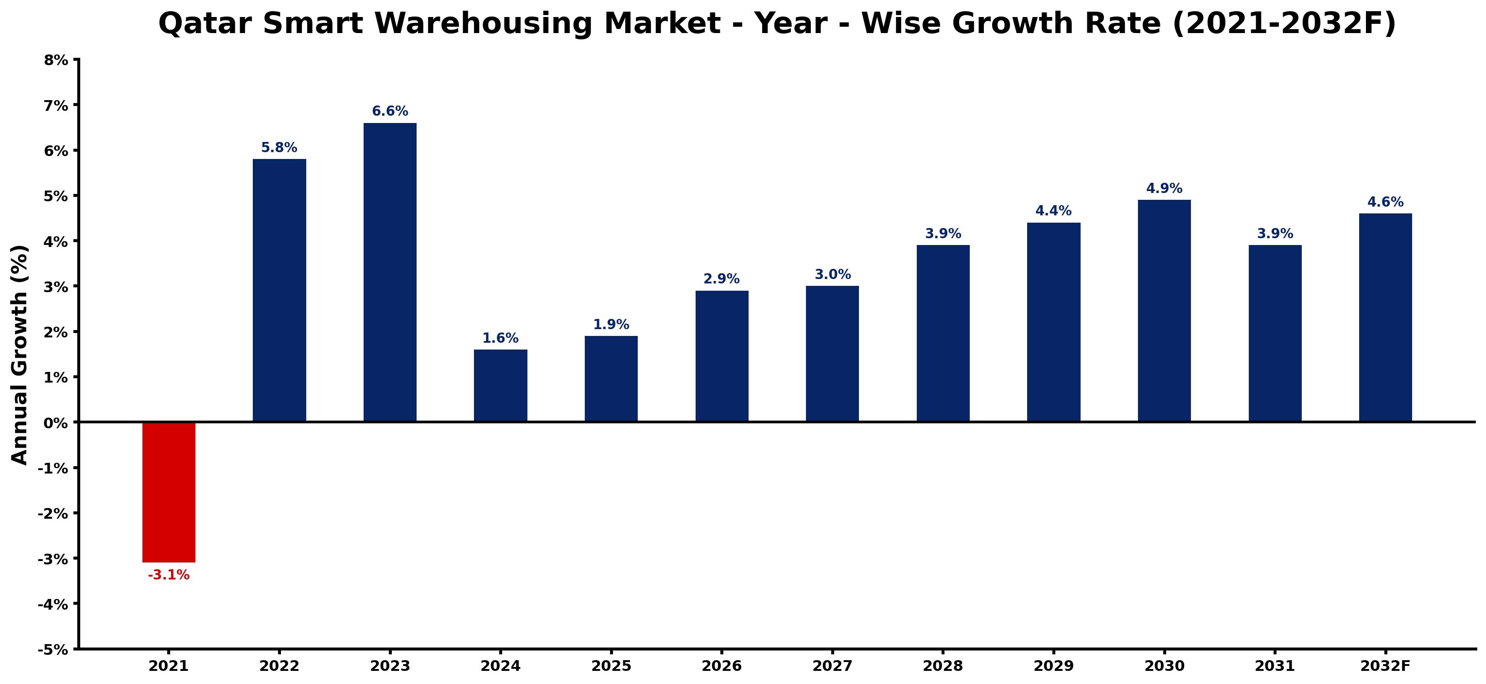 Qatar Smart Warehousing Market Year-wise Growth Rate and Key Drivers