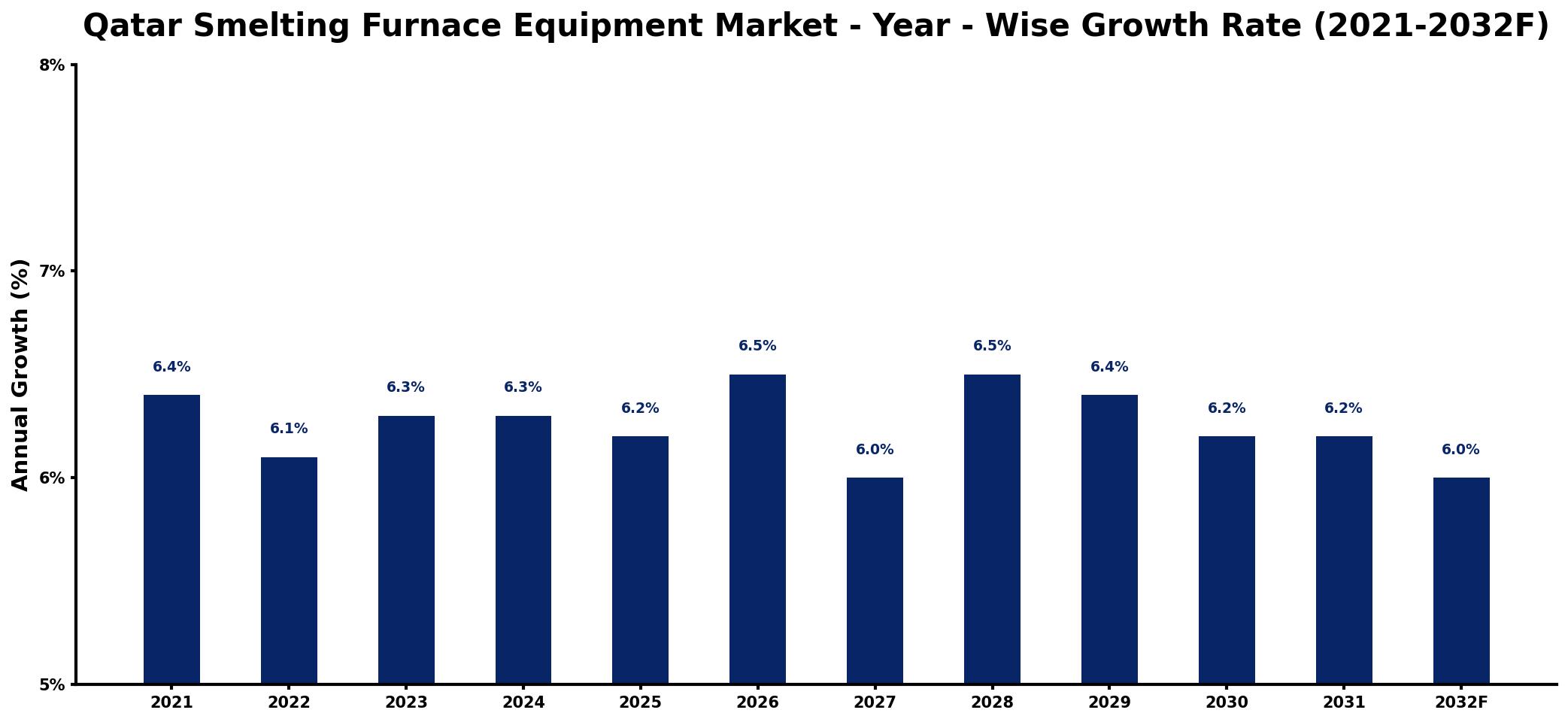Qatar Smelting Furnace Equipment Market Year-wise Growth Rate and Key Drivers