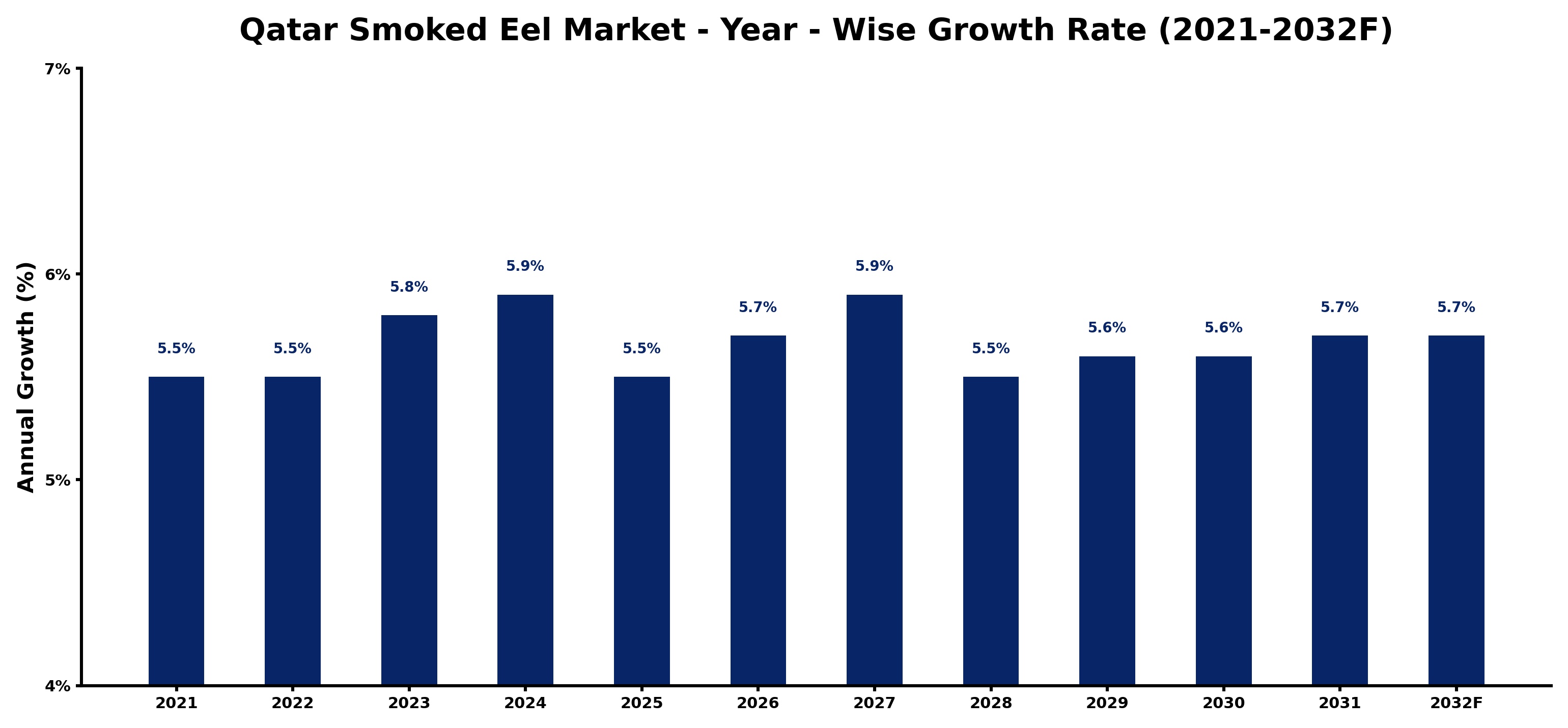 Qatar Smoked Eel Market Year-wise Growth Rate and Key Drivers