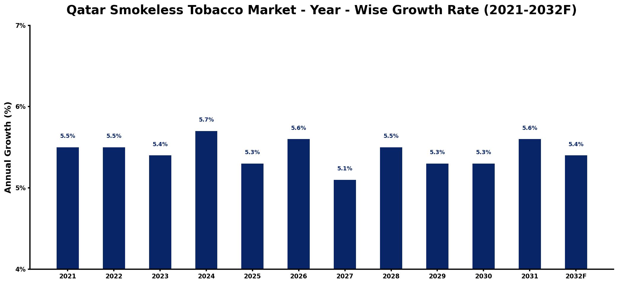 Qatar Smokeless Tobacco Market Year-wise Growth Rate and Key Drivers