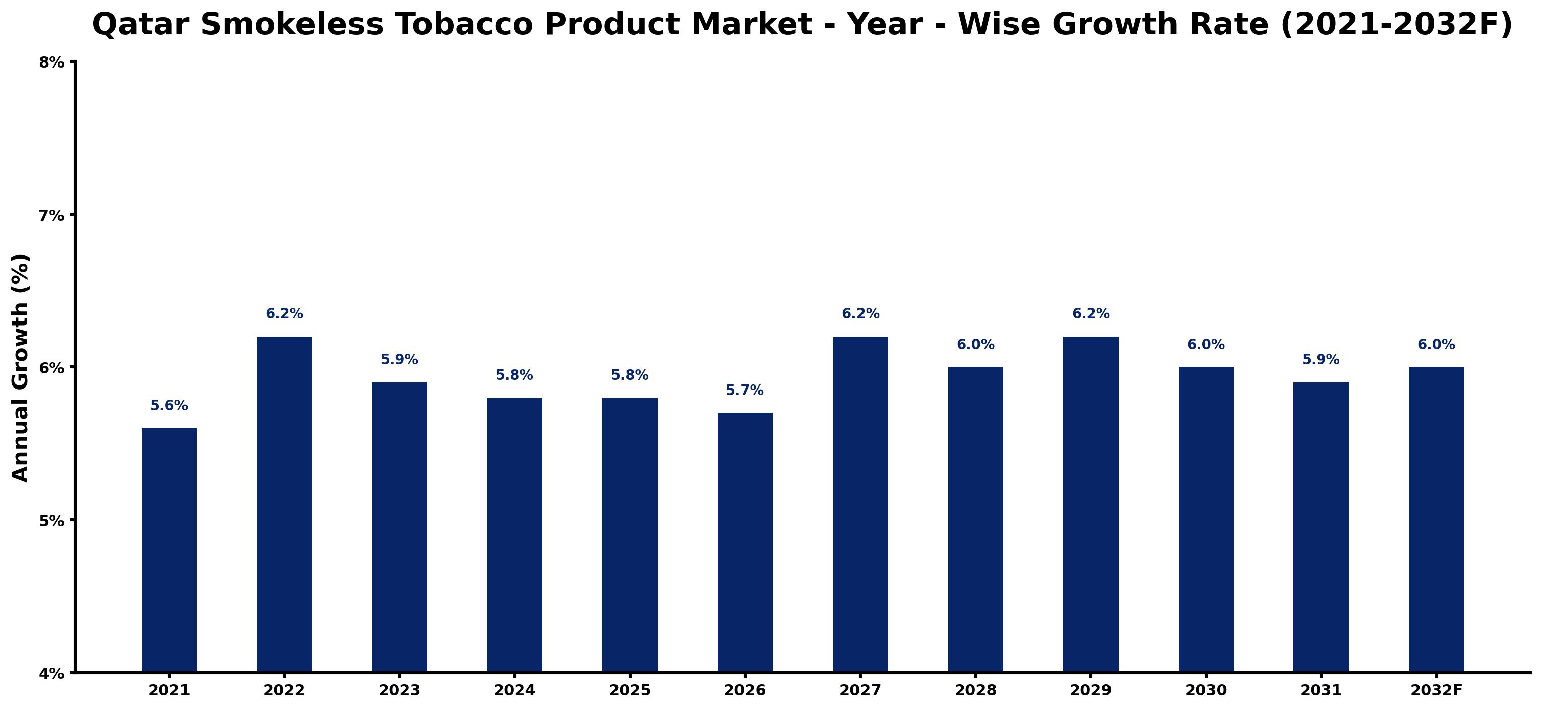 Qatar Smokeless Tobacco Product Market Year-wise Growth Rate and Key Drivers