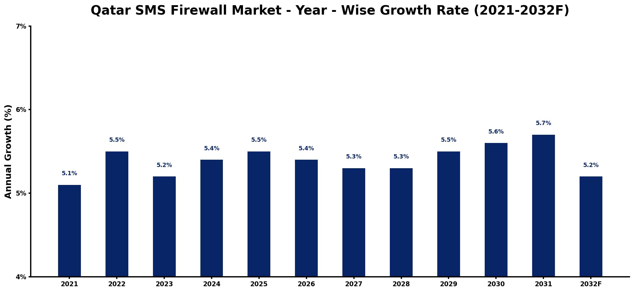 Qatar SMS Firewall Market Year-wise Growth Rate and Key Drivers