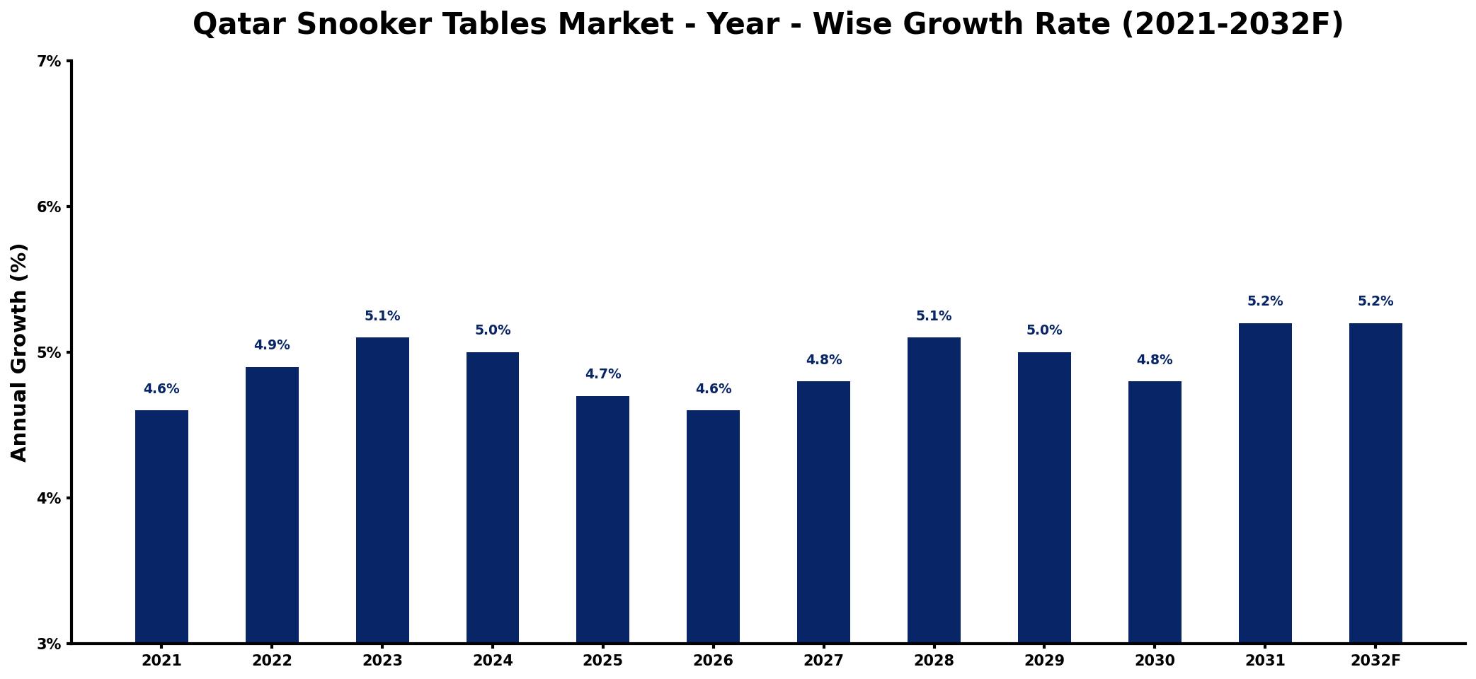 Qatar Snooker Tables Market Year-wise Growth Rate and Key Drivers