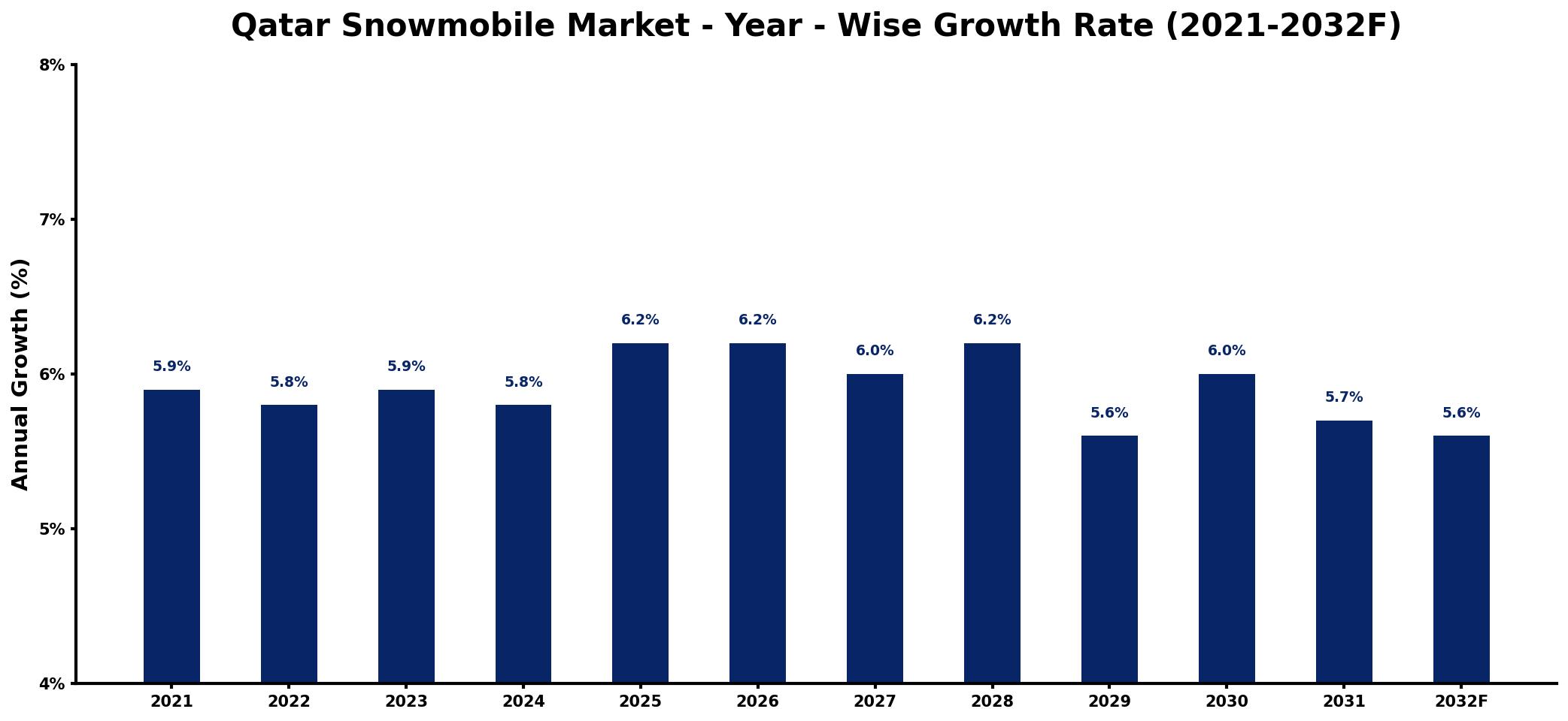 Qatar Snowmobile Market Year-wise Growth Rate and Key Drivers