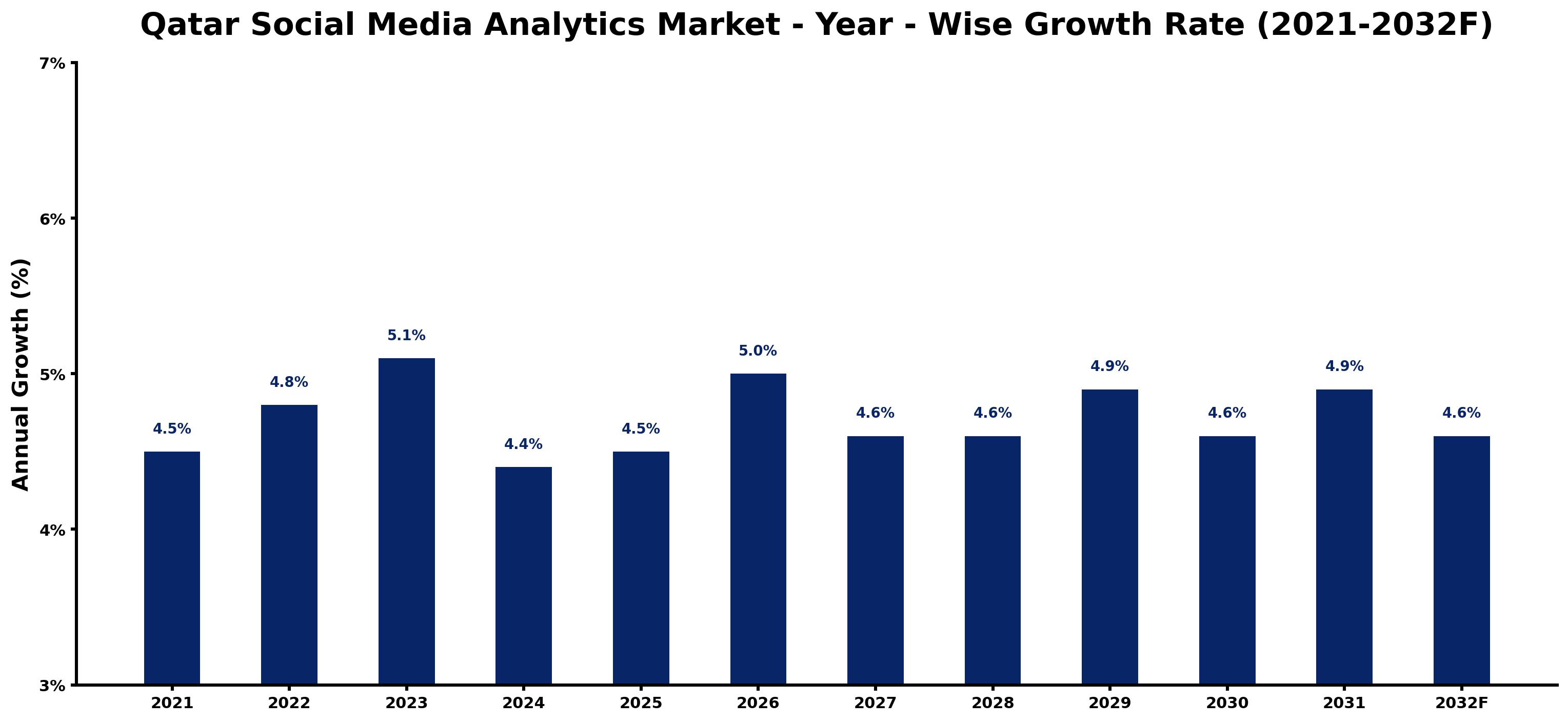 Qatar Social Media Analytics Market Year-wise Growth Rate and Key Drivers