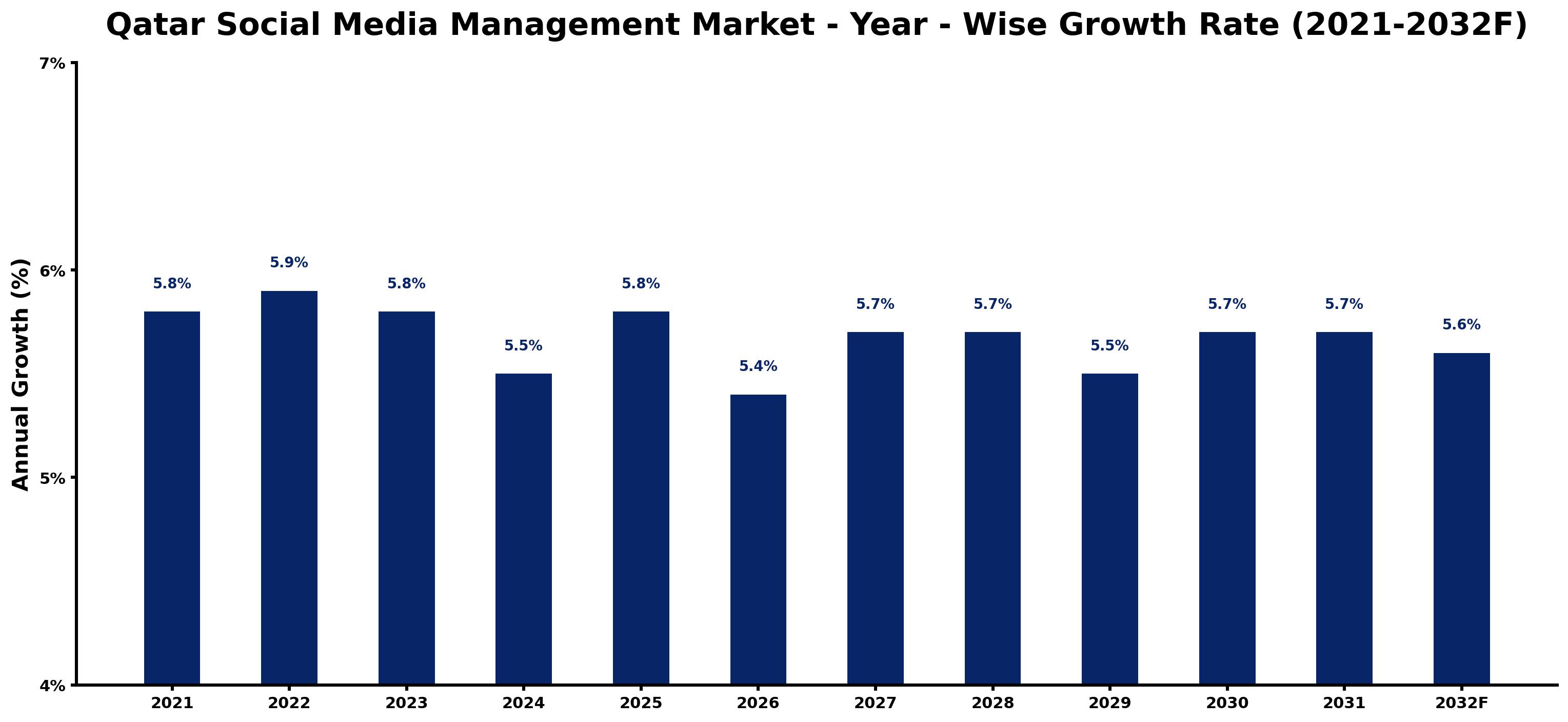 Qatar Social Media Management Market Year-wise Growth Rate and Key Drivers