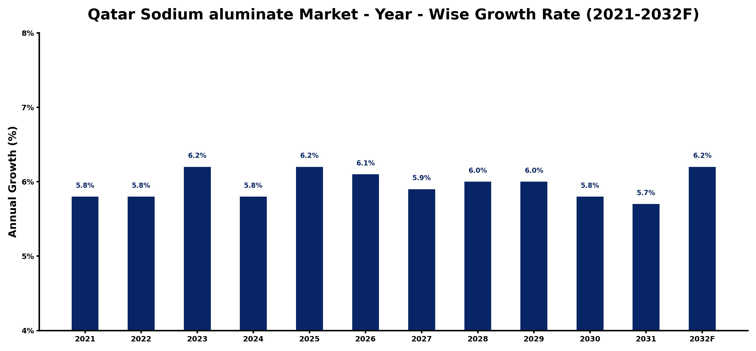 Qatar Sodium aluminate Market Year-wise Growth Rate and Key Drivers