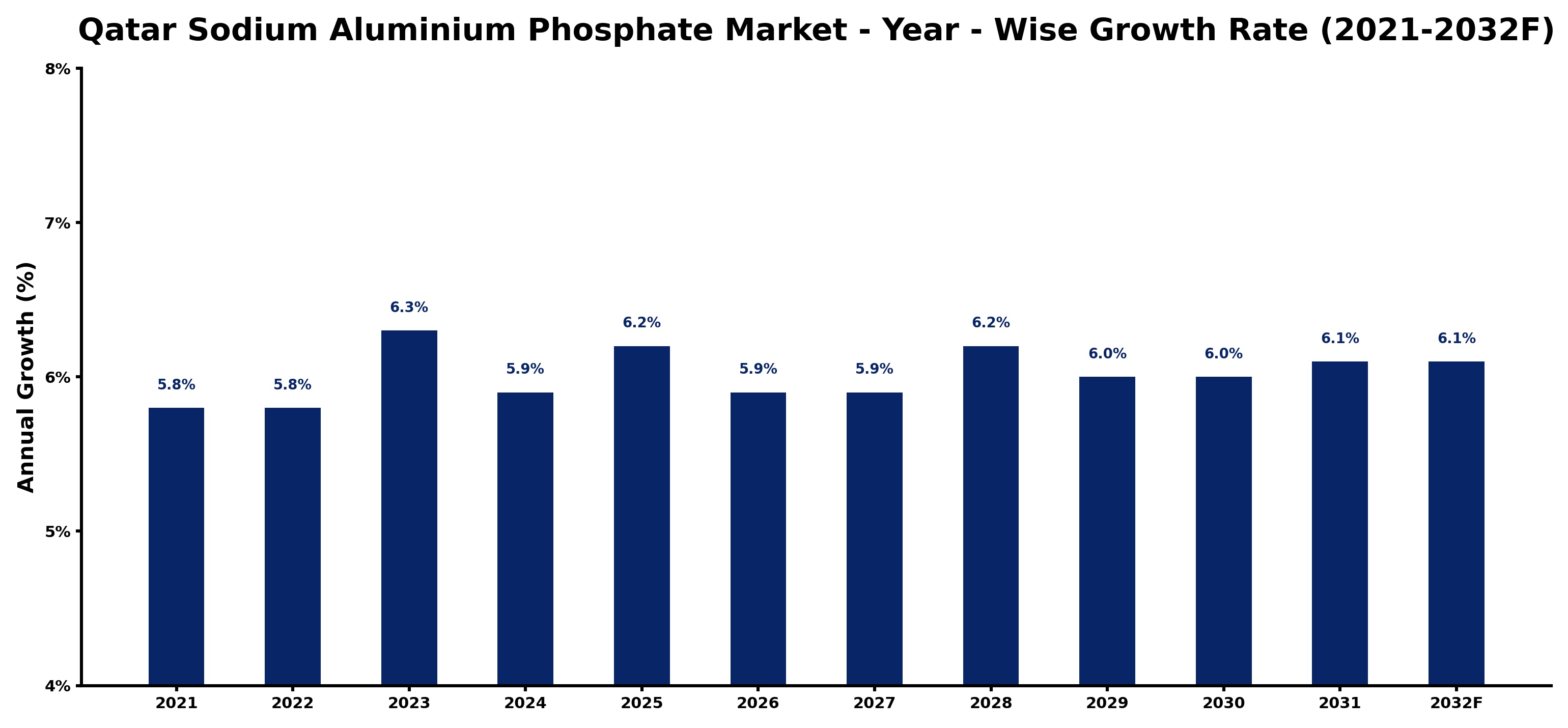 Qatar Sodium Aluminium Phosphate Market Year-wise Growth Rate and Key Drivers