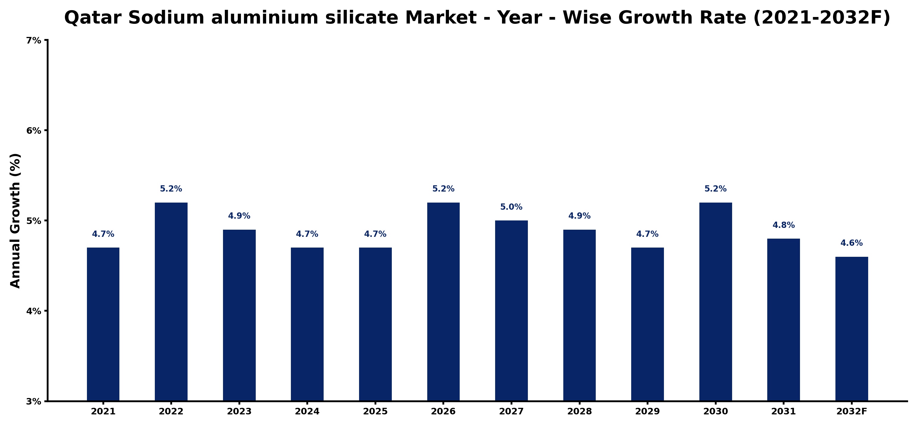 Qatar Sodium aluminium silicate Market Year-wise Growth Rate and Key Drivers