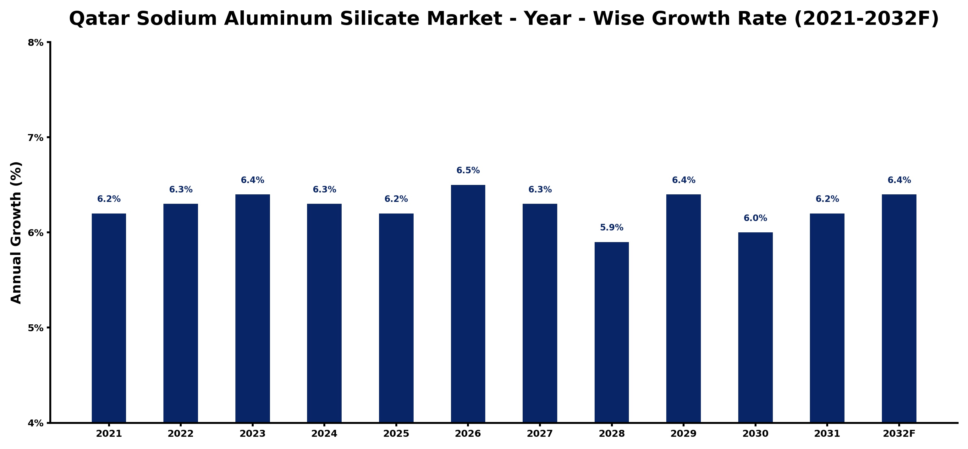 Qatar Sodium Aluminum Silicate Market Year-wise Growth Rate and Key Drivers