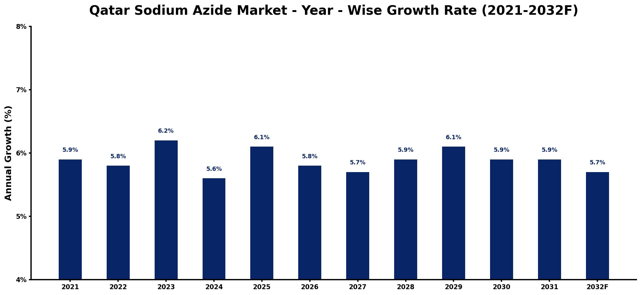 Qatar Sodium Azide Market Year-wise Growth Rate and Key Drivers