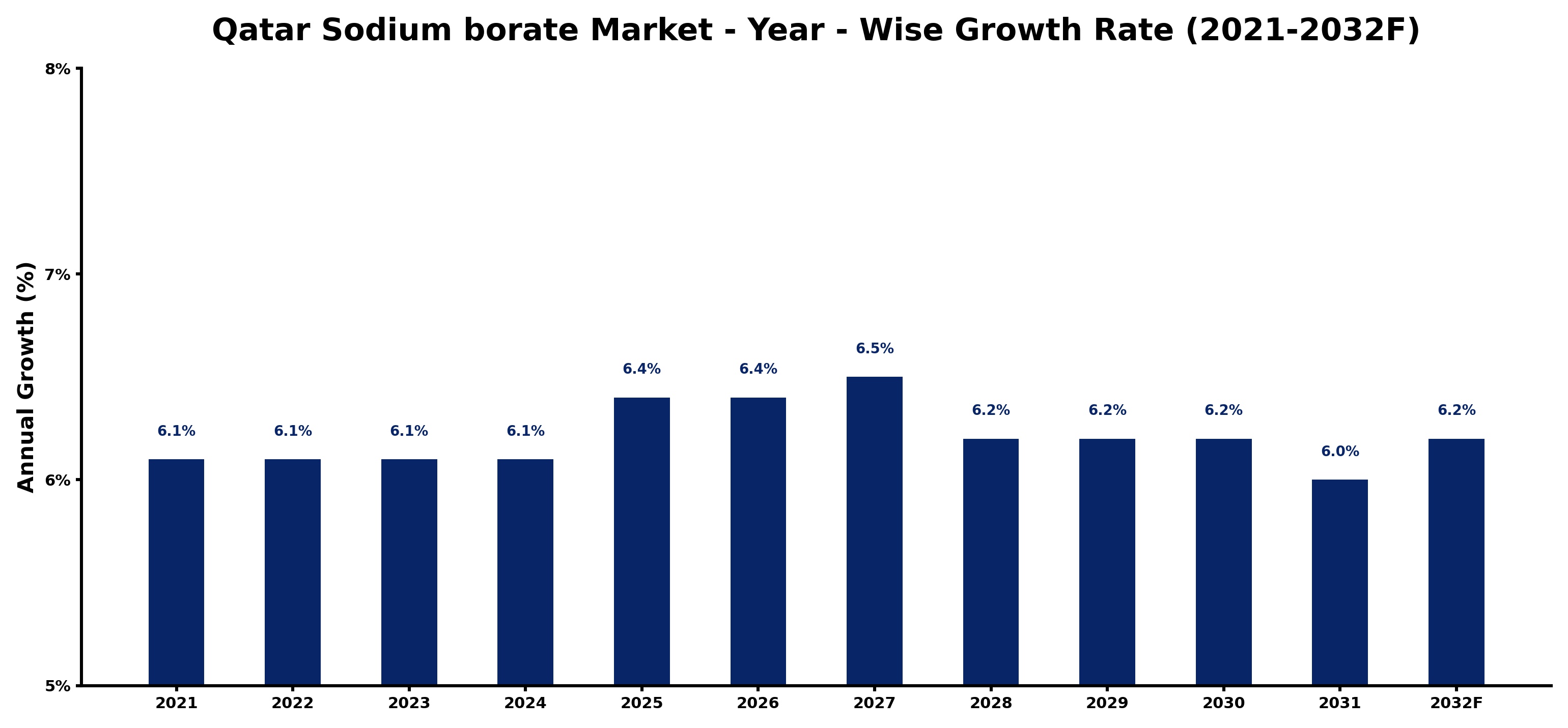 Qatar Sodium borate Market Year-wise Growth Rate and Key Drivers