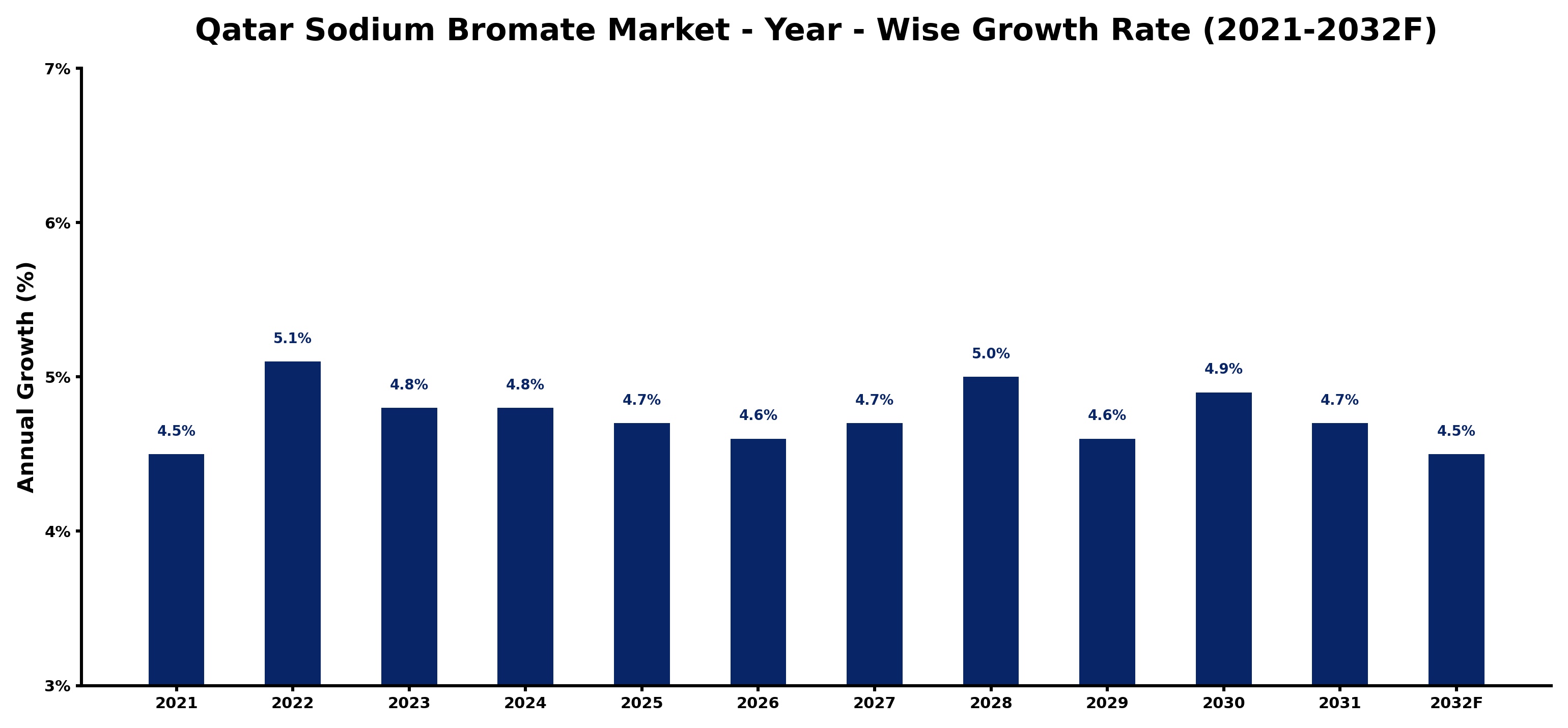 Qatar Sodium Bromate Market Year-wise Growth Rate and Key Drivers