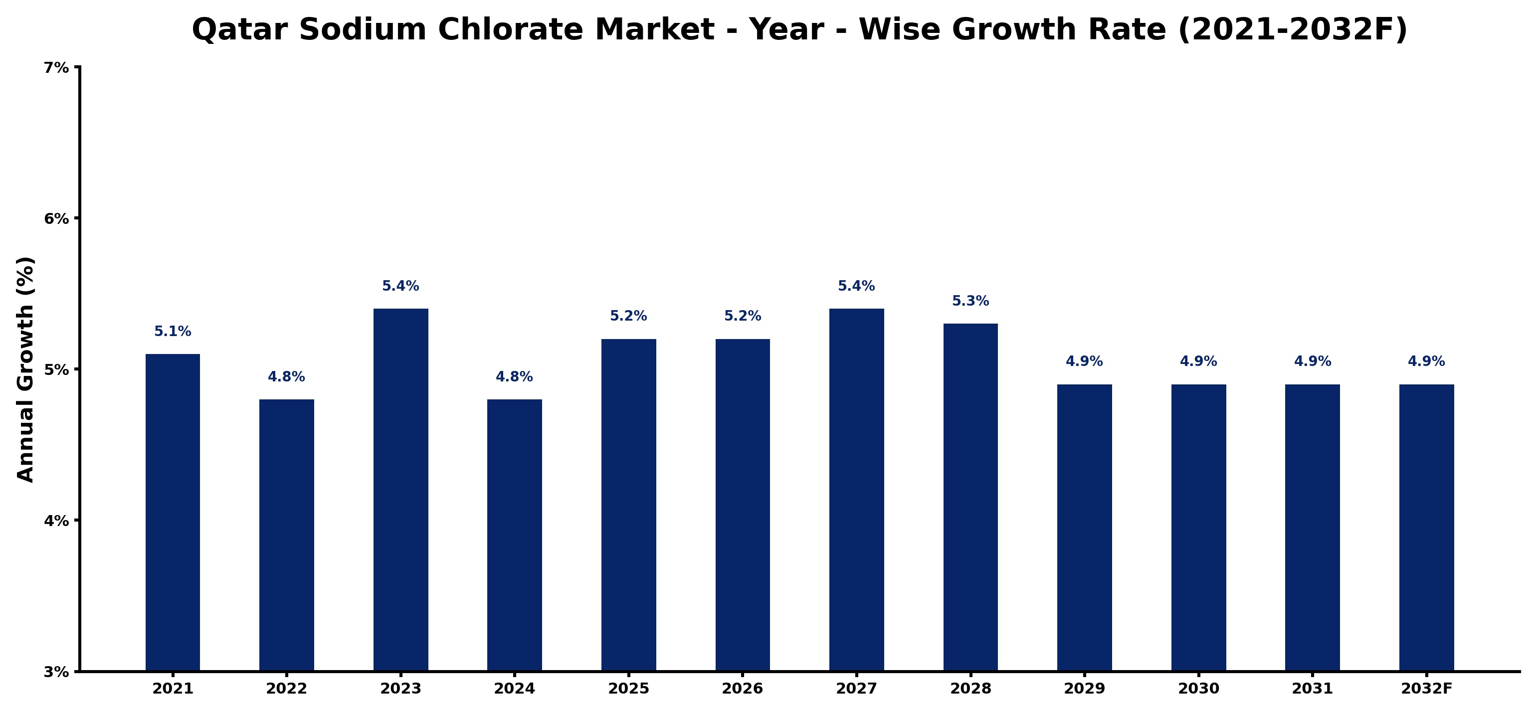 Qatar Sodium Chlorate Market Year-wise Growth Rate and Key Drivers