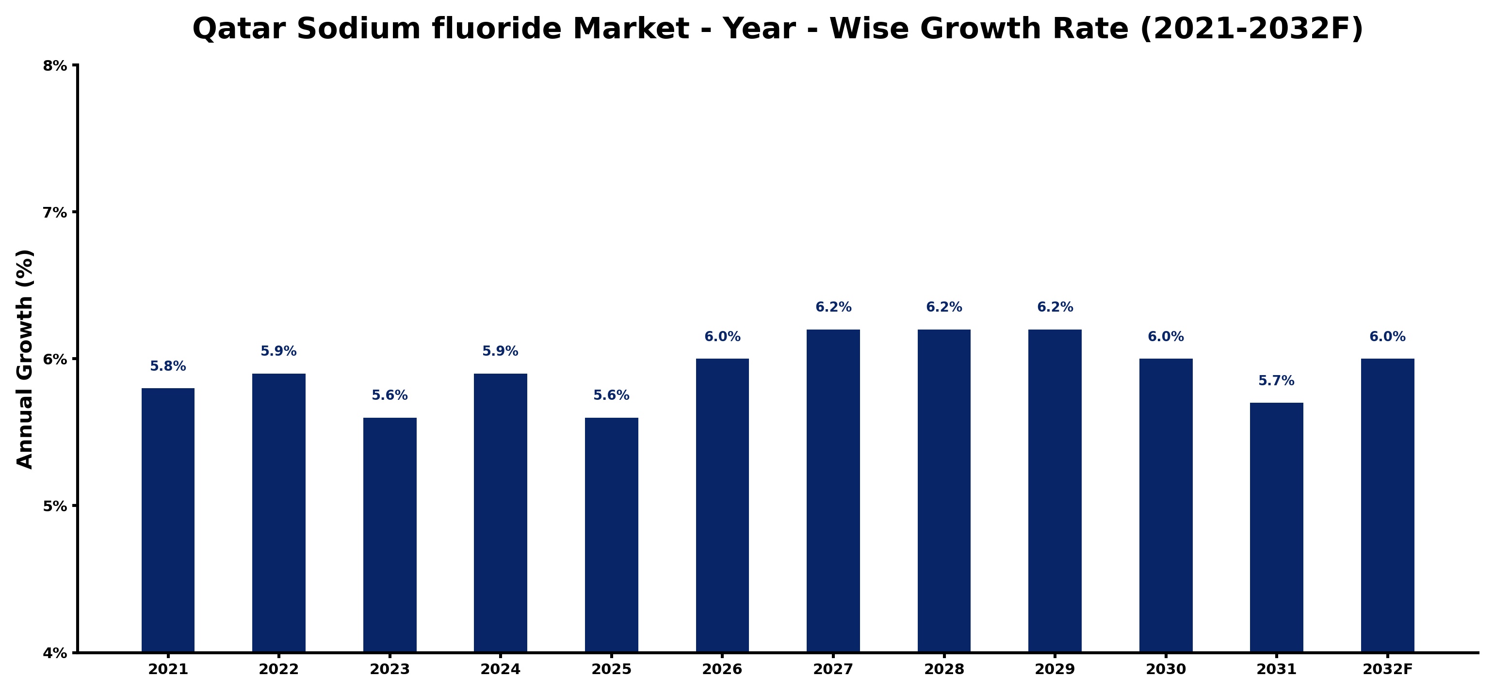 Qatar Sodium fluoride Market Year-wise Growth Rate and Key Drivers