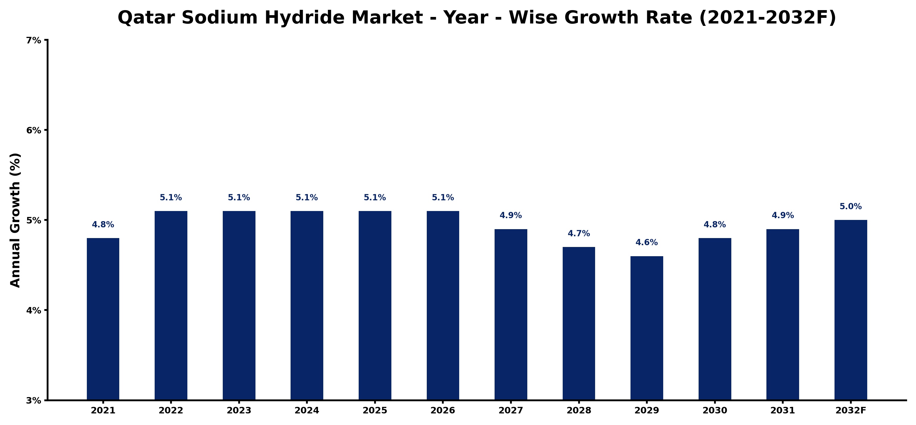 Qatar Sodium Hydride Market Year-wise Growth Rate and Key Drivers
