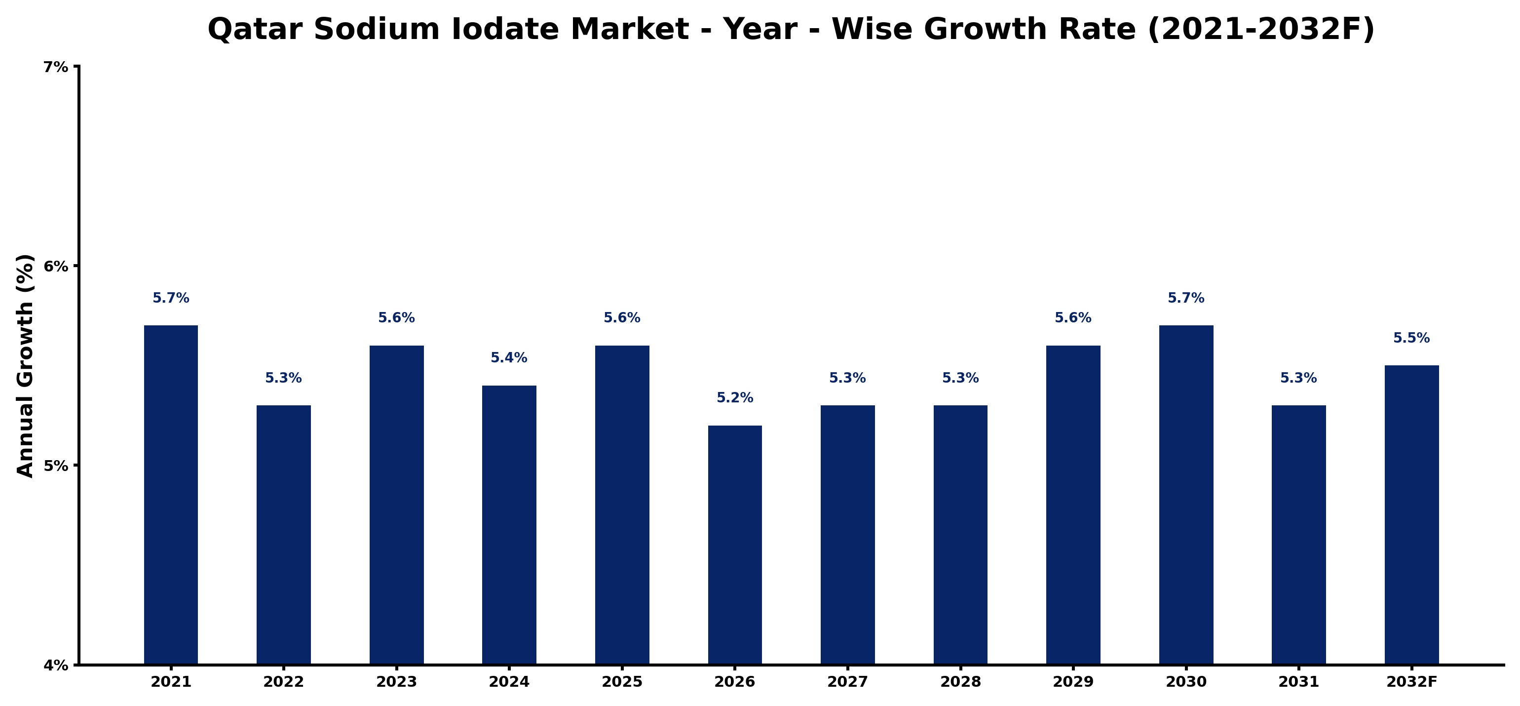 Qatar Sodium Iodate Market Year-wise Growth Rate and Key Drivers