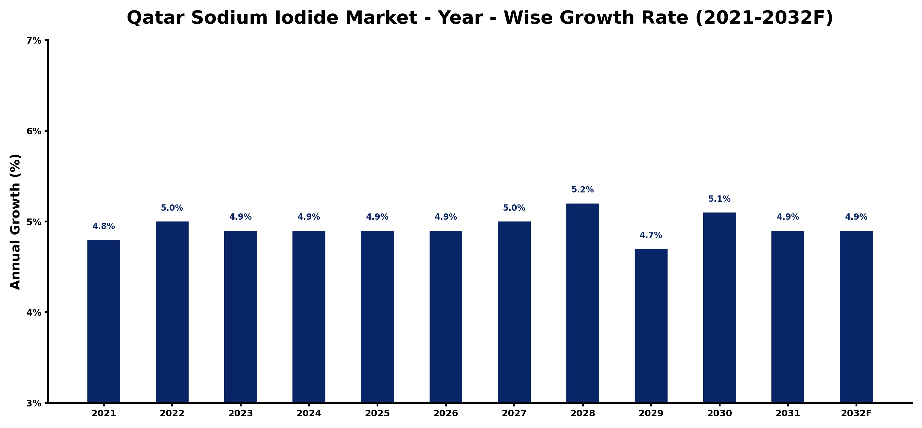 Qatar Sodium Iodide Market Year-wise Growth Rate and Key Drivers