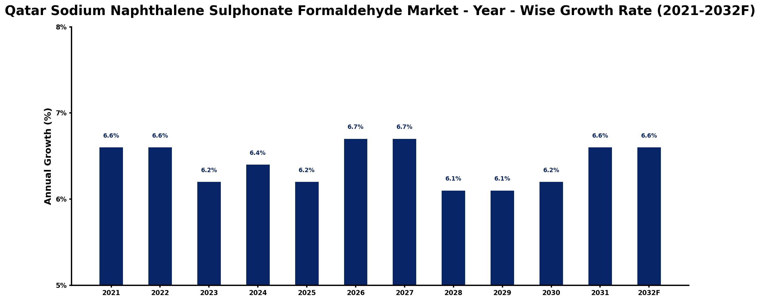 Qatar Sodium Naphthalene Sulphonate Formaldehyde Market Year-wise Growth Rate and Key Drivers