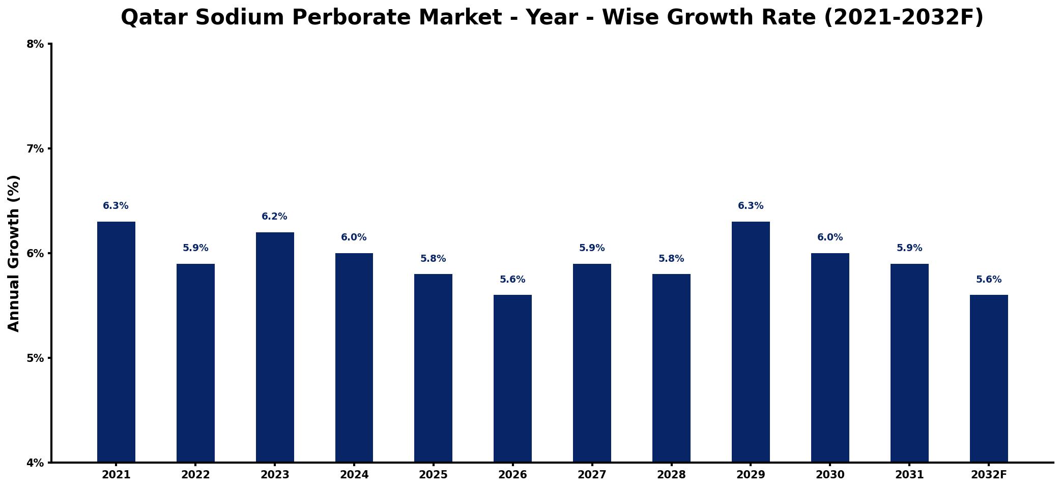 Qatar Sodium Perborate Market Year-wise Growth Rate and Key Drivers