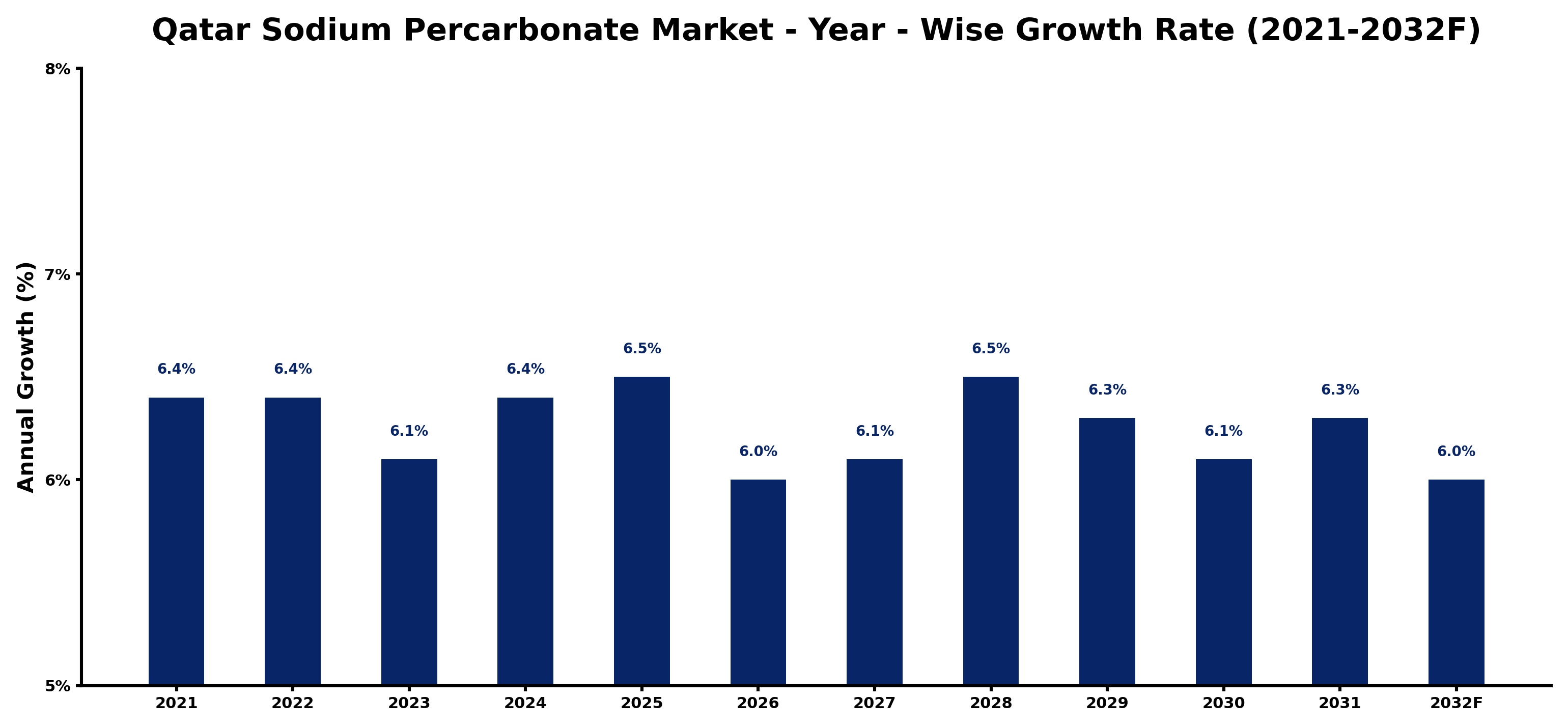 Qatar Sodium Percarbonate Market Year-wise Growth Rate and Key Drivers