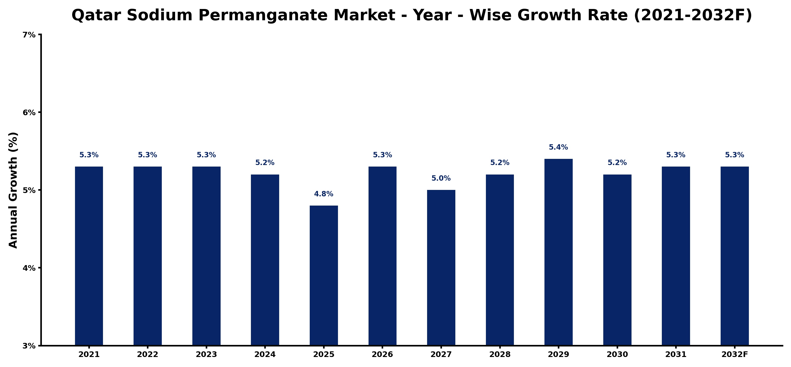 Qatar Sodium Permanganate Market Year-wise Growth Rate and Key Drivers