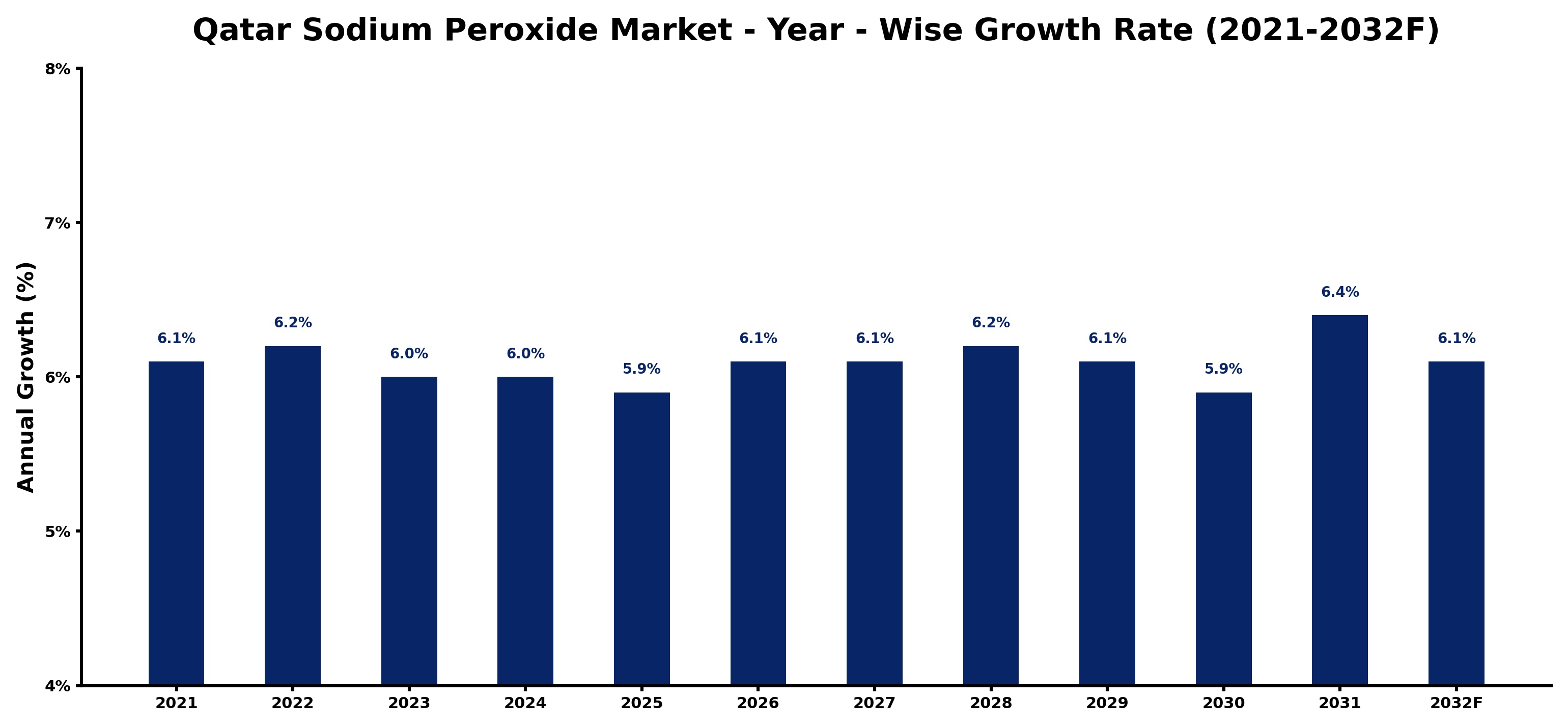 Qatar Sodium Peroxide Market Year-wise Growth Rate and Key Drivers