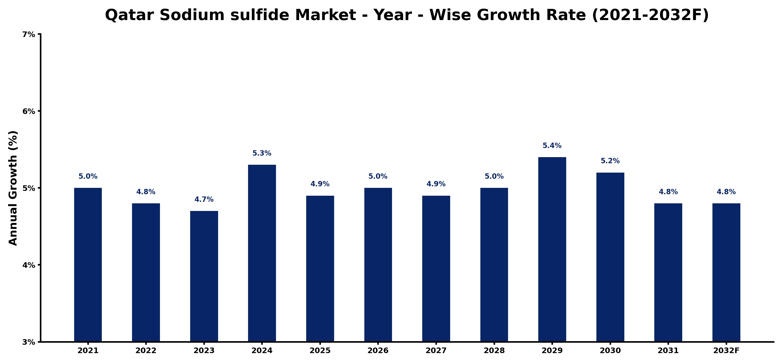 Qatar Sodium sulfide Market Year-wise Growth Rate and Key Drivers