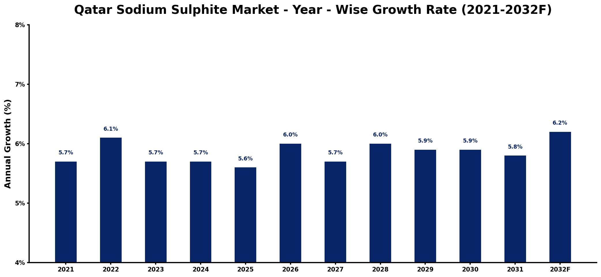 Qatar Sodium Sulphite Market Year-wise Growth Rate and Key Drivers