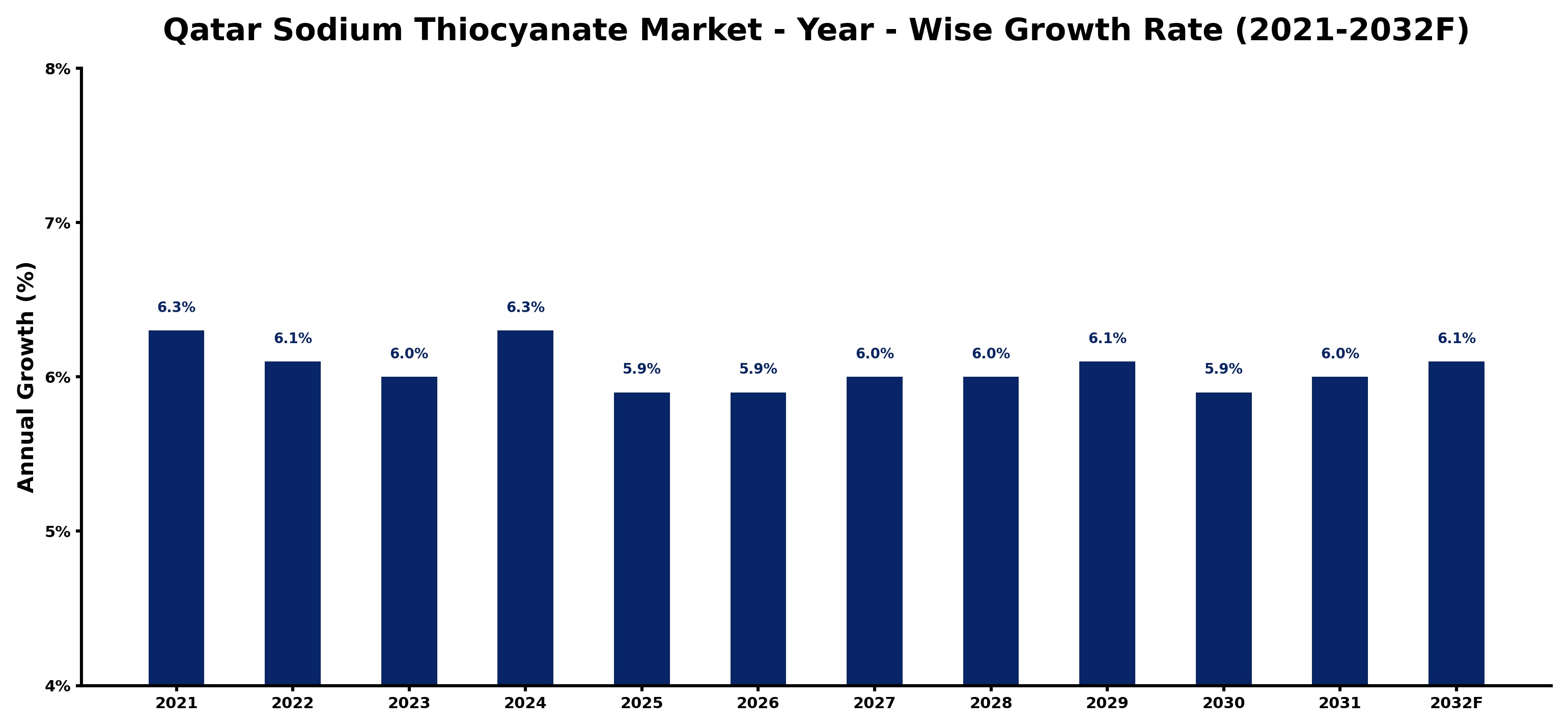 Qatar Sodium Thiocyanate Market Year-wise Growth Rate and Key Drivers