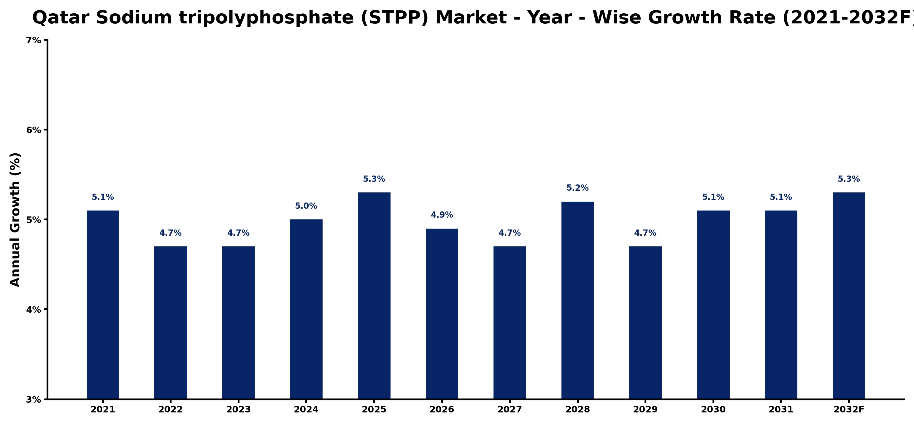 Qatar Sodium tripolyphosphate (STPP) Market Year-wise Growth Rate and Key Drivers