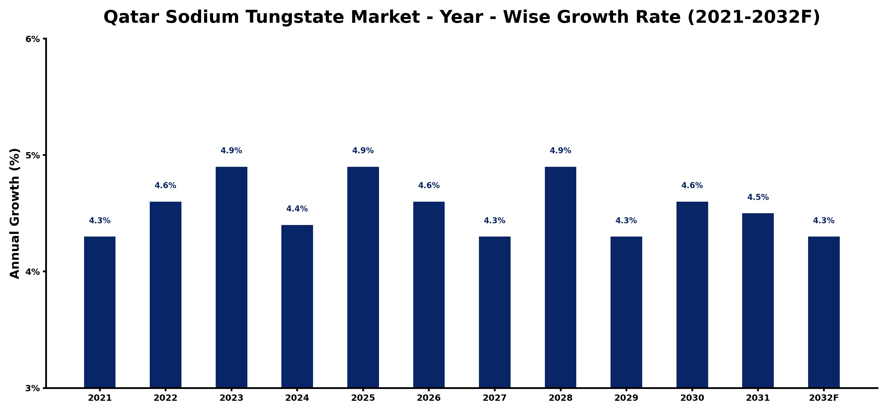 Qatar Sodium Tungstate Market Year-wise Growth Rate and Key Drivers