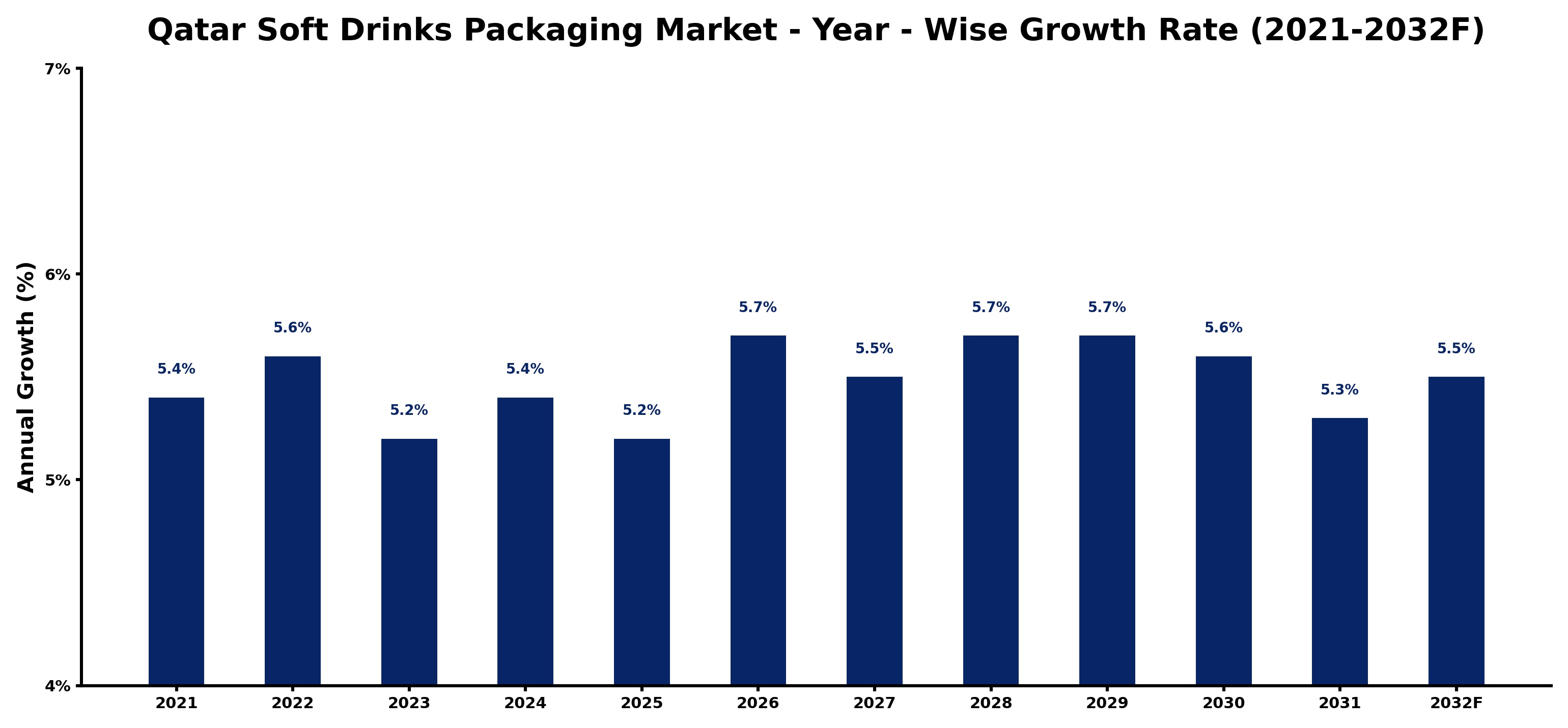 Qatar Soft Drinks Packaging Market Year-wise Growth Rate and Key Drivers