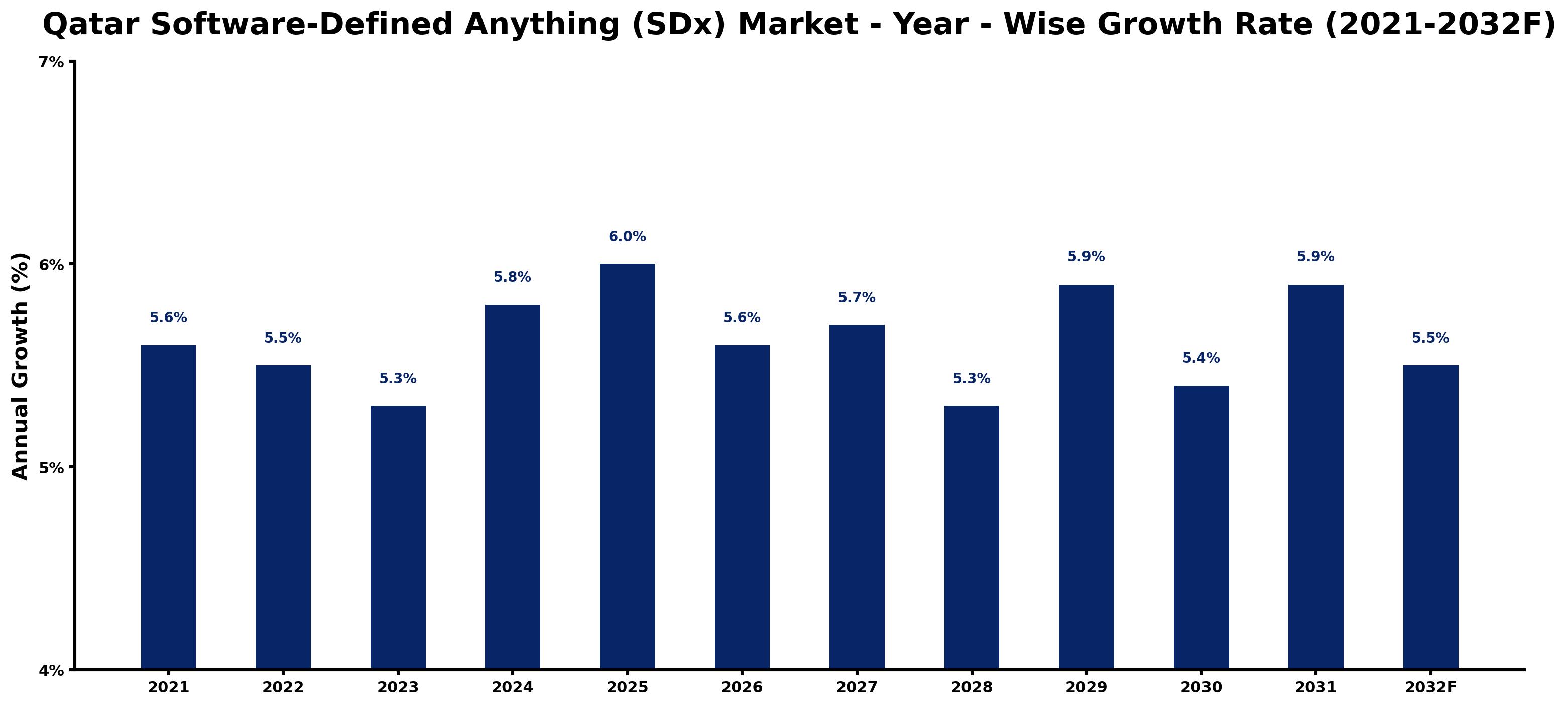 Qatar Software-Defined Anything (SDx) Market Year-wise Growth Rate and Key Drivers