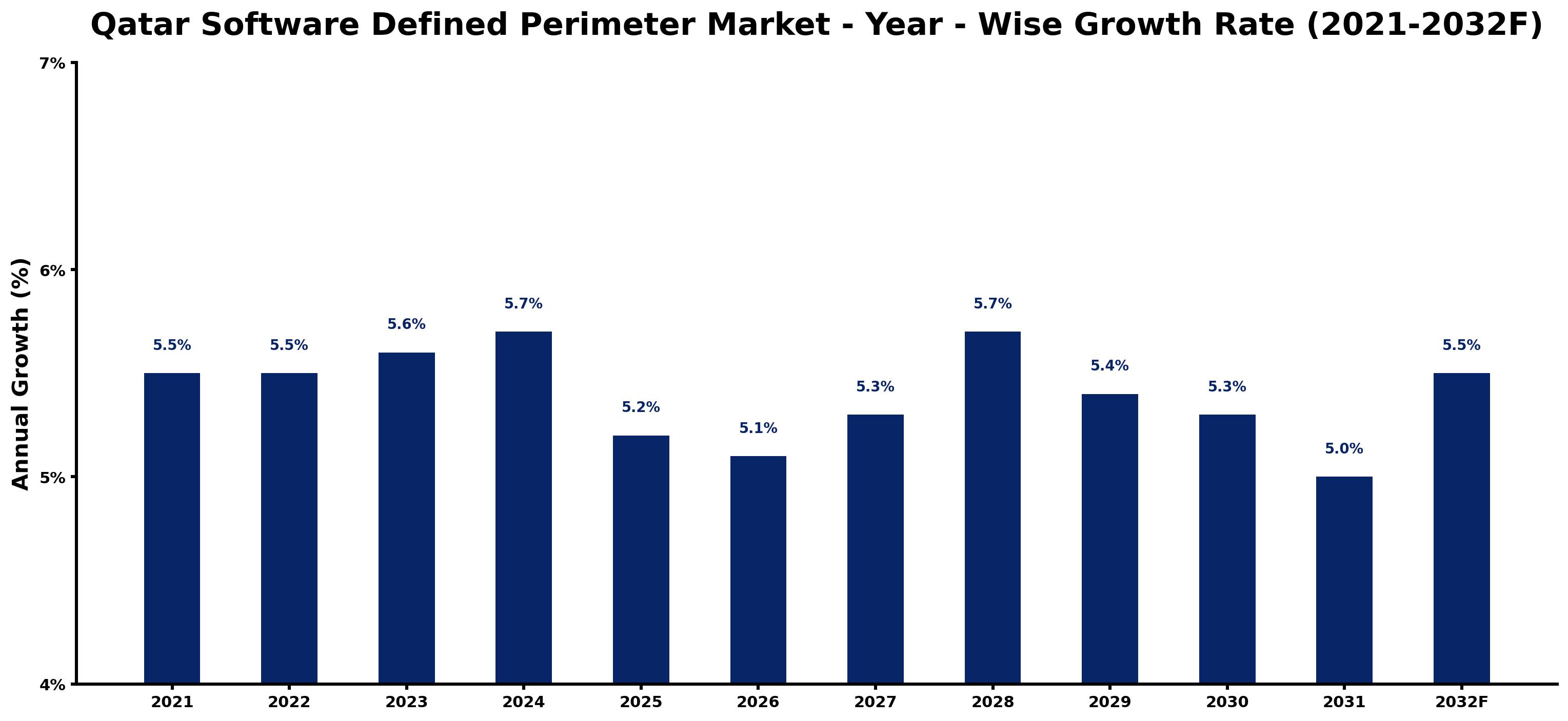 Qatar Software Defined Perimeter Market Year-wise Growth Rate and Key Drivers