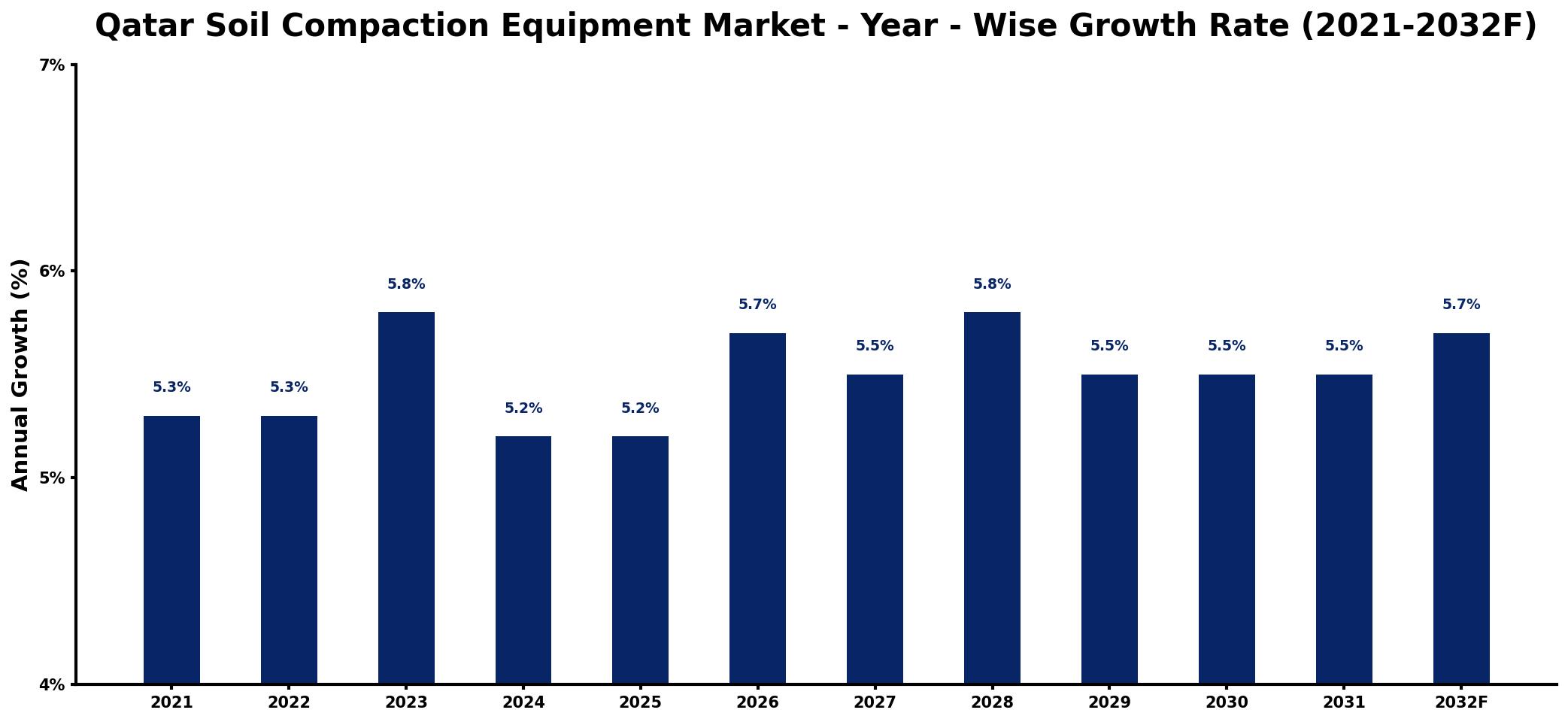 Qatar Soil Compaction Equipment Market Year-wise Growth Rate and Key Drivers